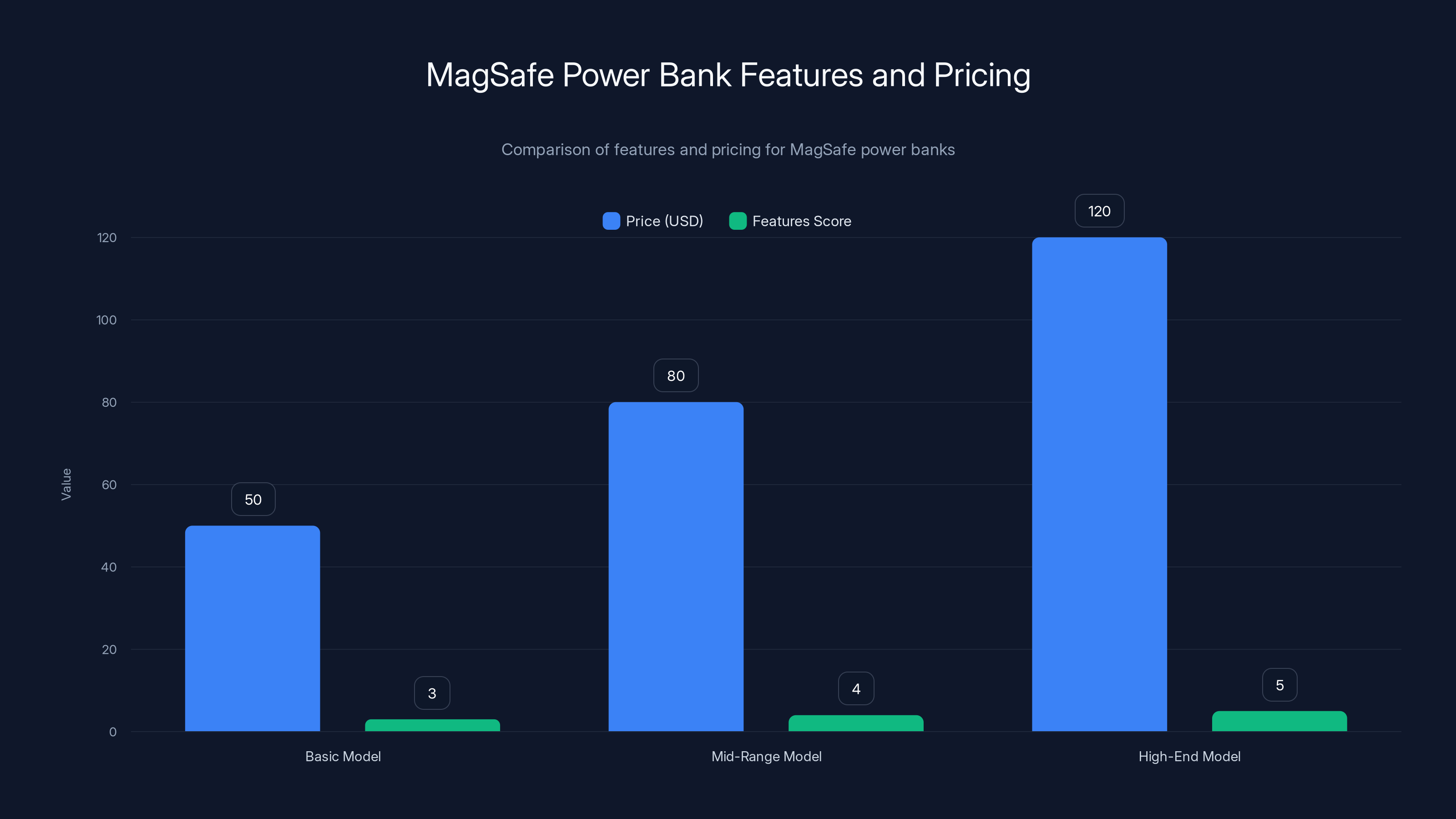 MagSafe Power Bank Features and Pricing