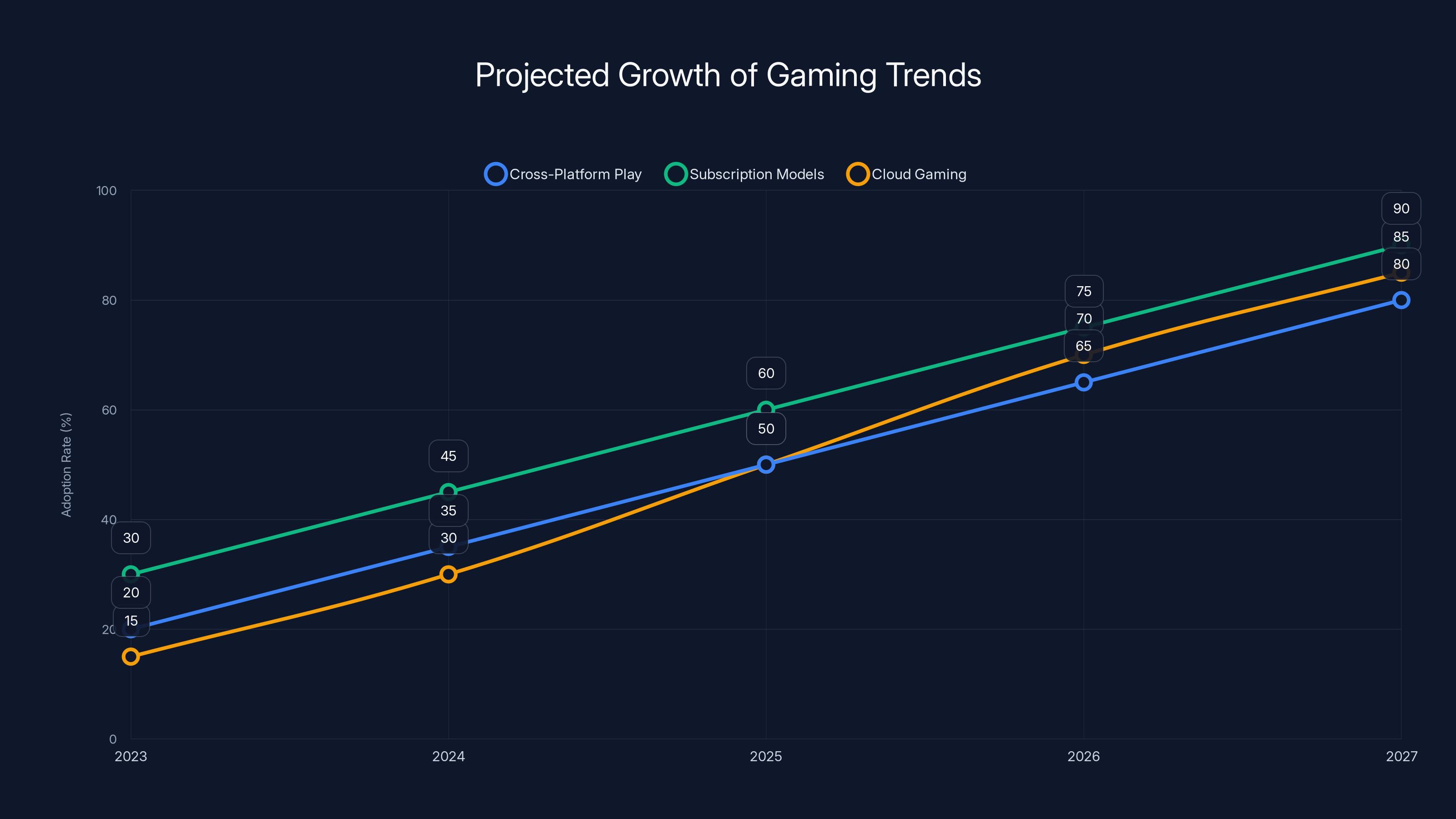 Projected Growth of Gaming Trends