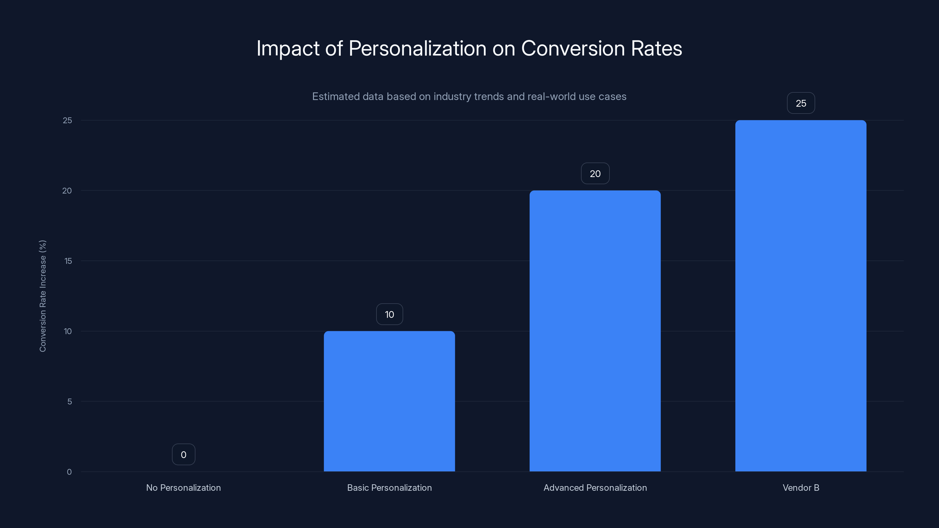 Impact of Personalization on Conversion Rates