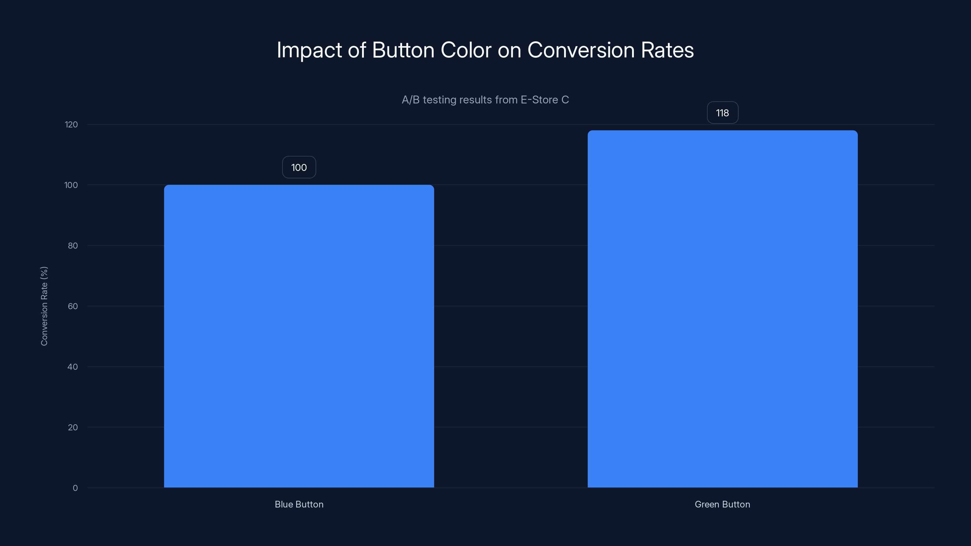 Impact of Button Color on Conversion Rates