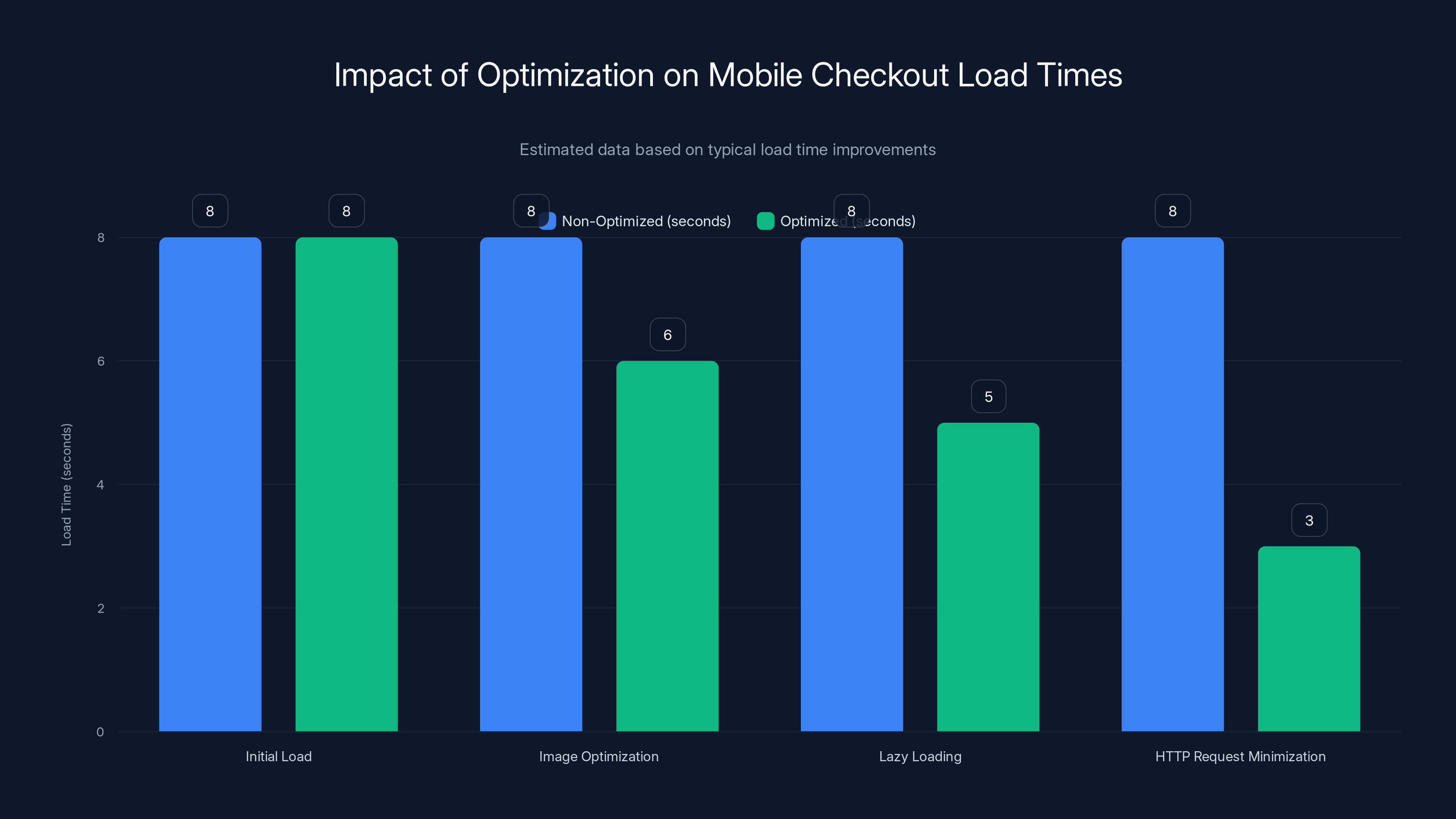 Impact of Optimization on Mobile Checkout Load Times