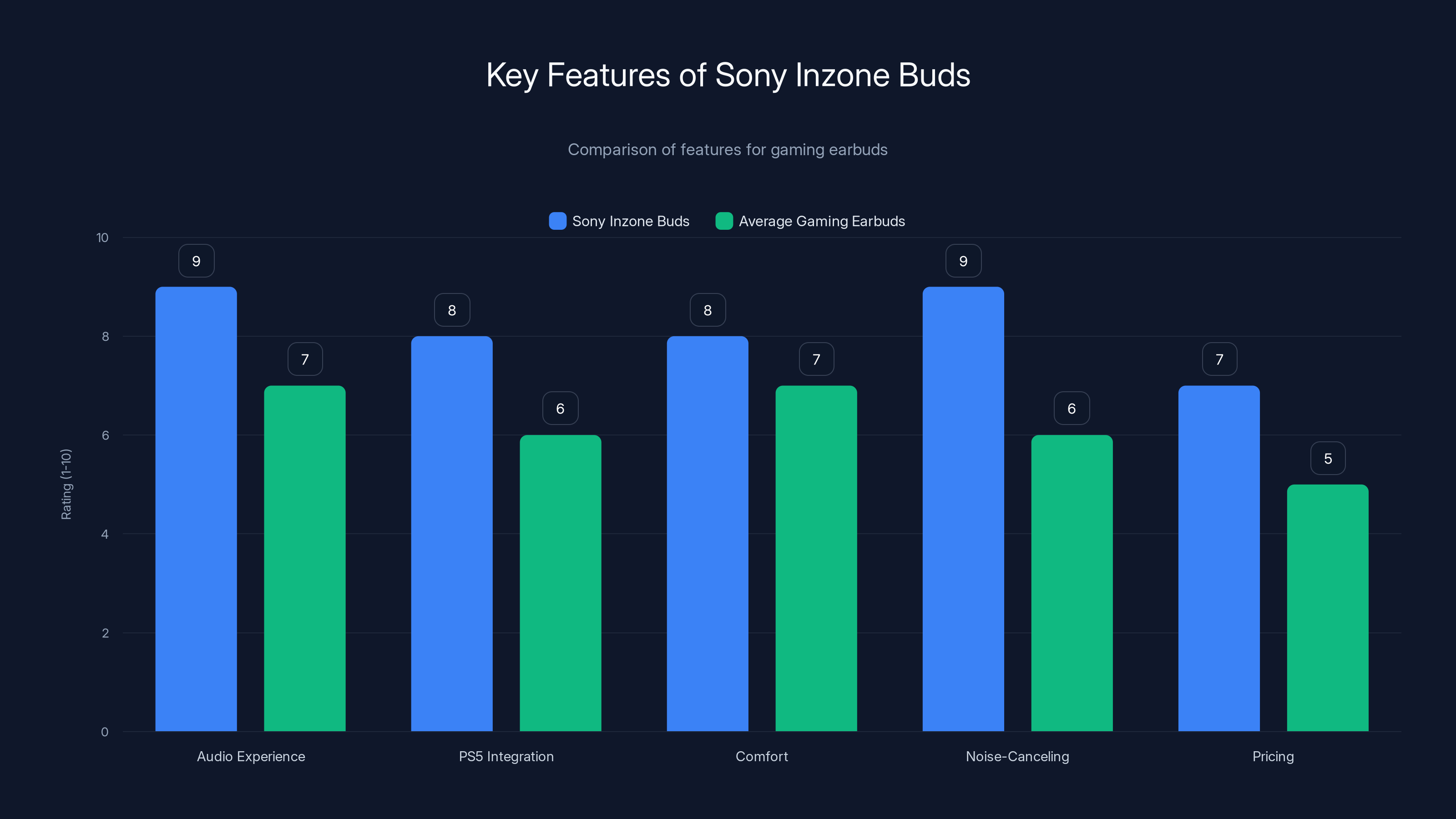 Key Features of Sony Inzone Buds