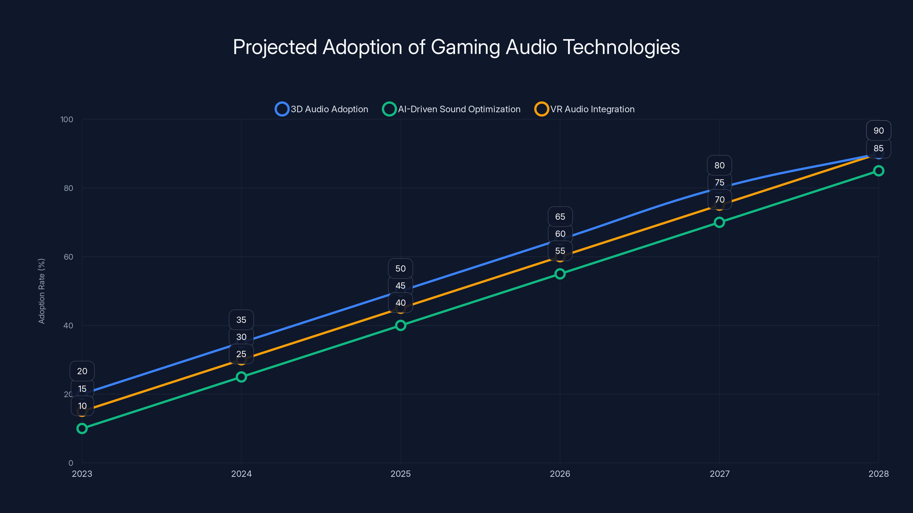 Projected Adoption of Gaming Audio Technologies