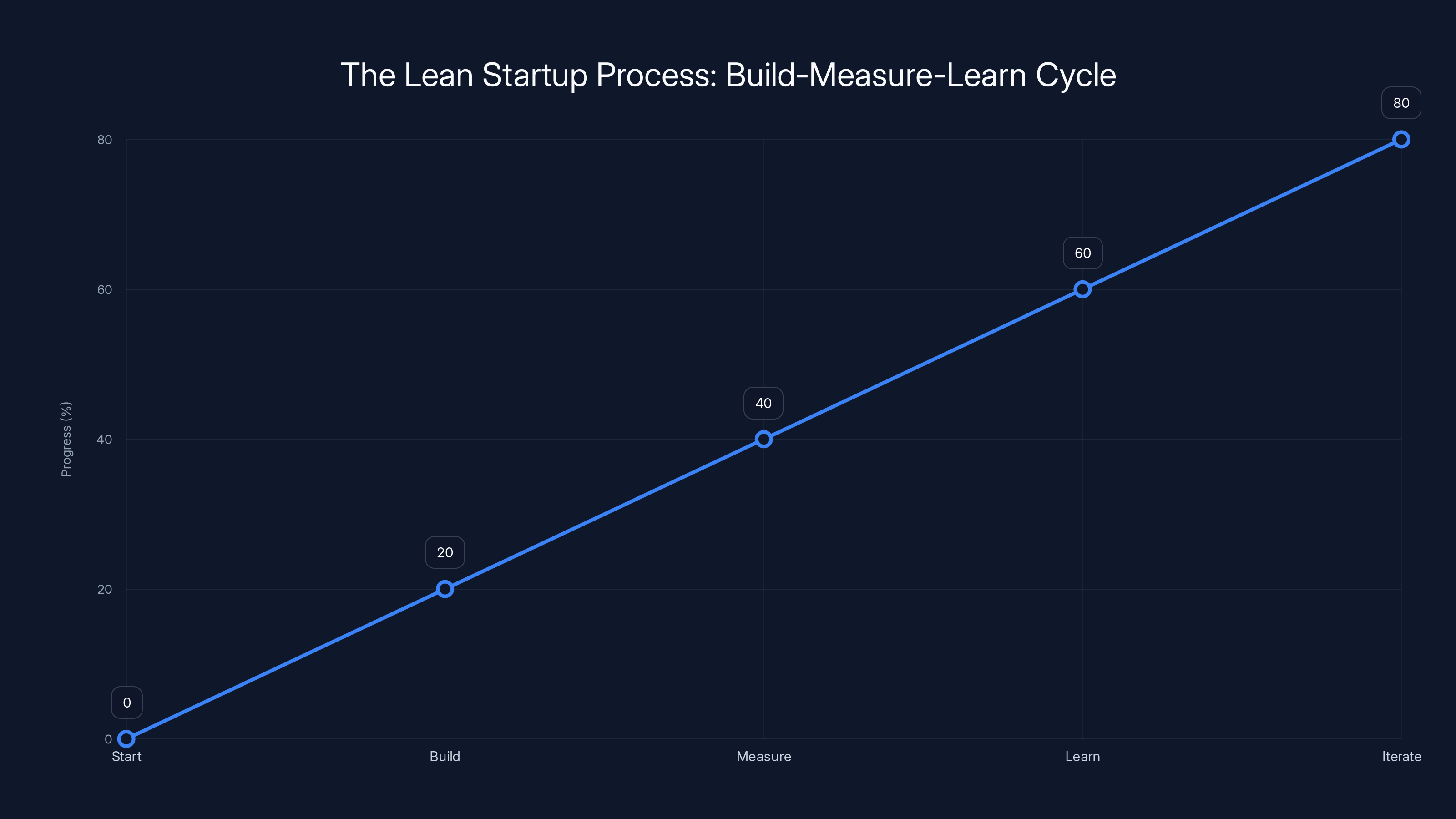 The Lean Startup Process: Build-Measure-Learn Cycle