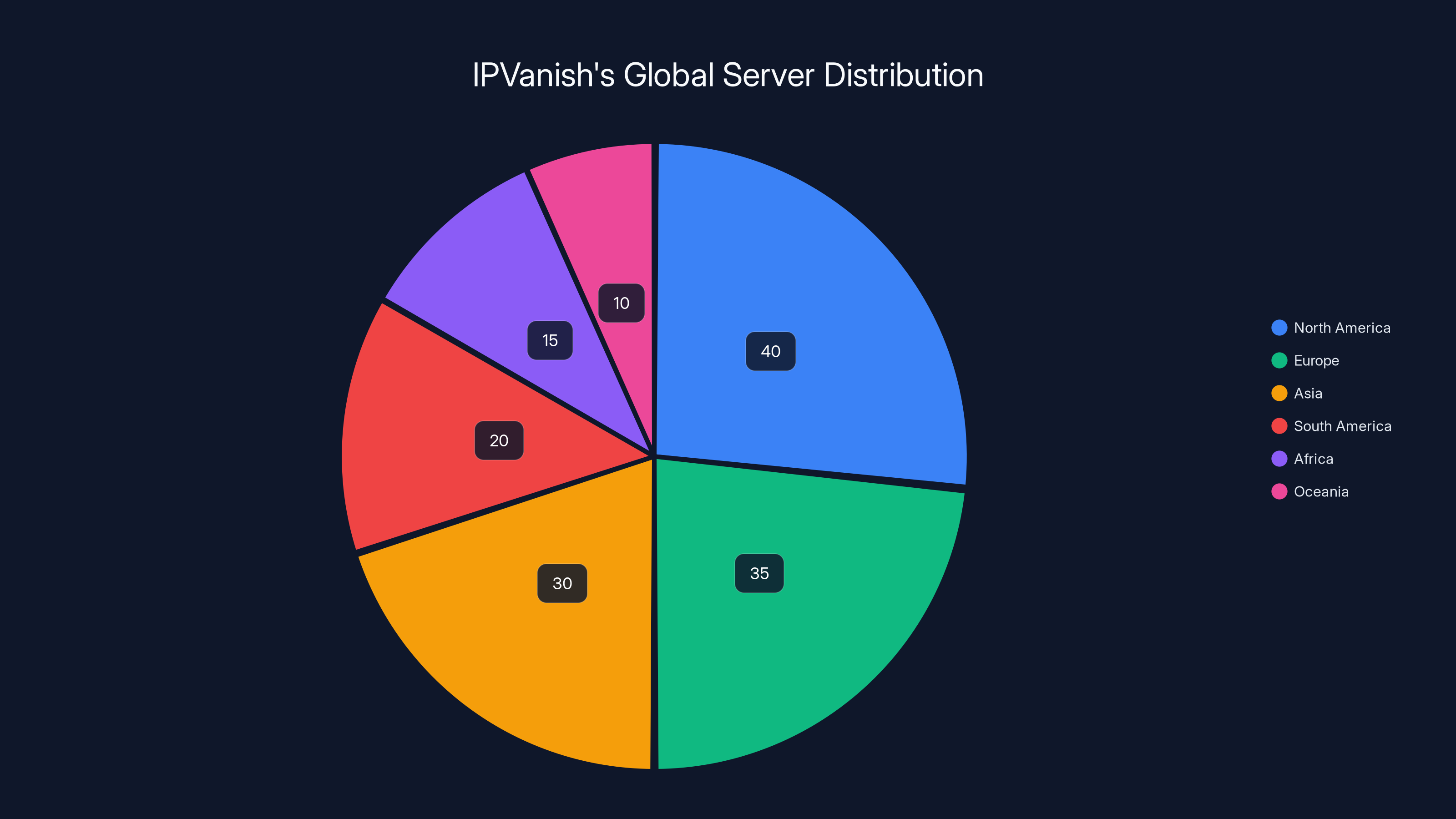 IPVanish's Global Server Distribution