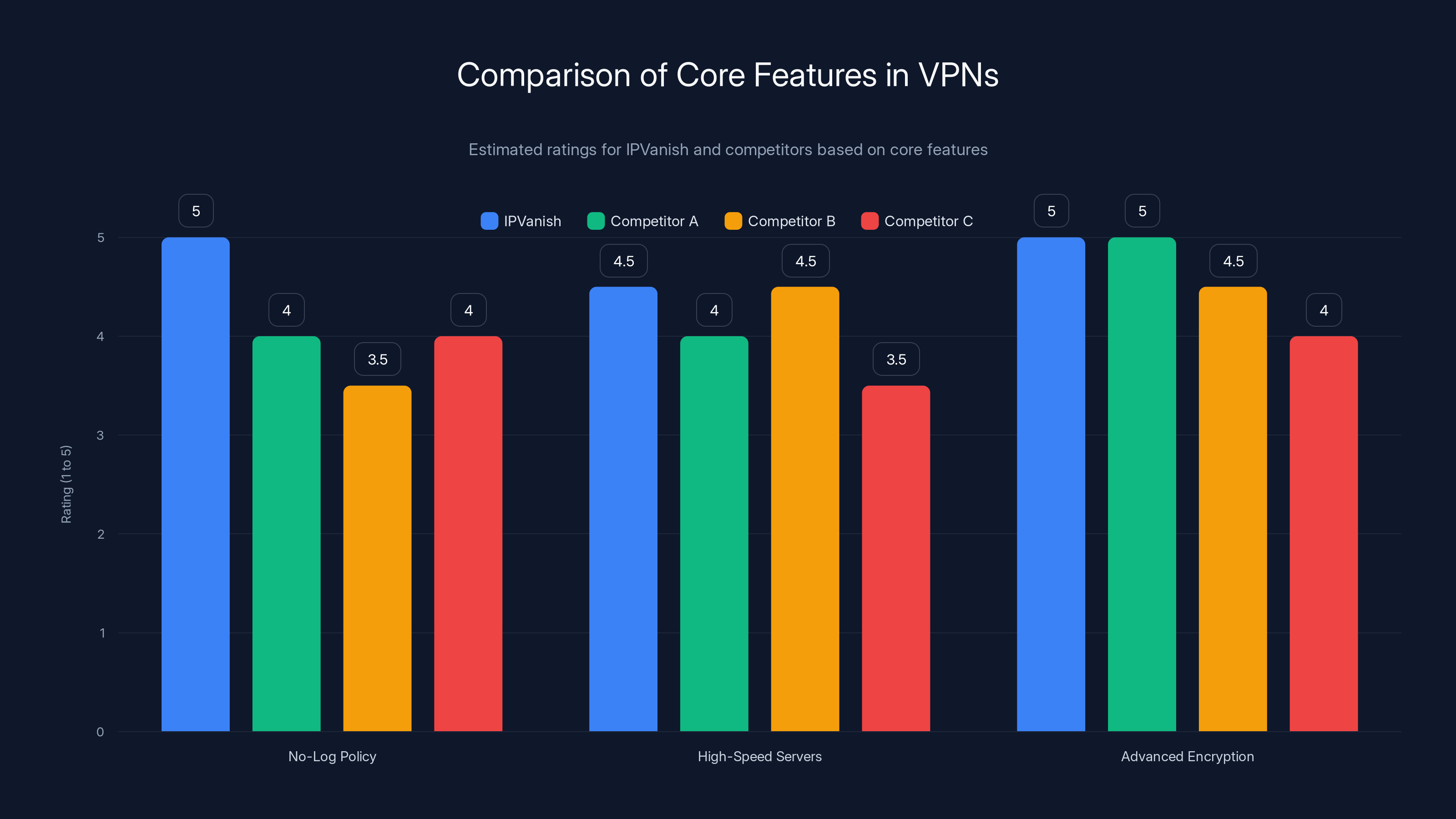 Comparison of Core Features in VPNs