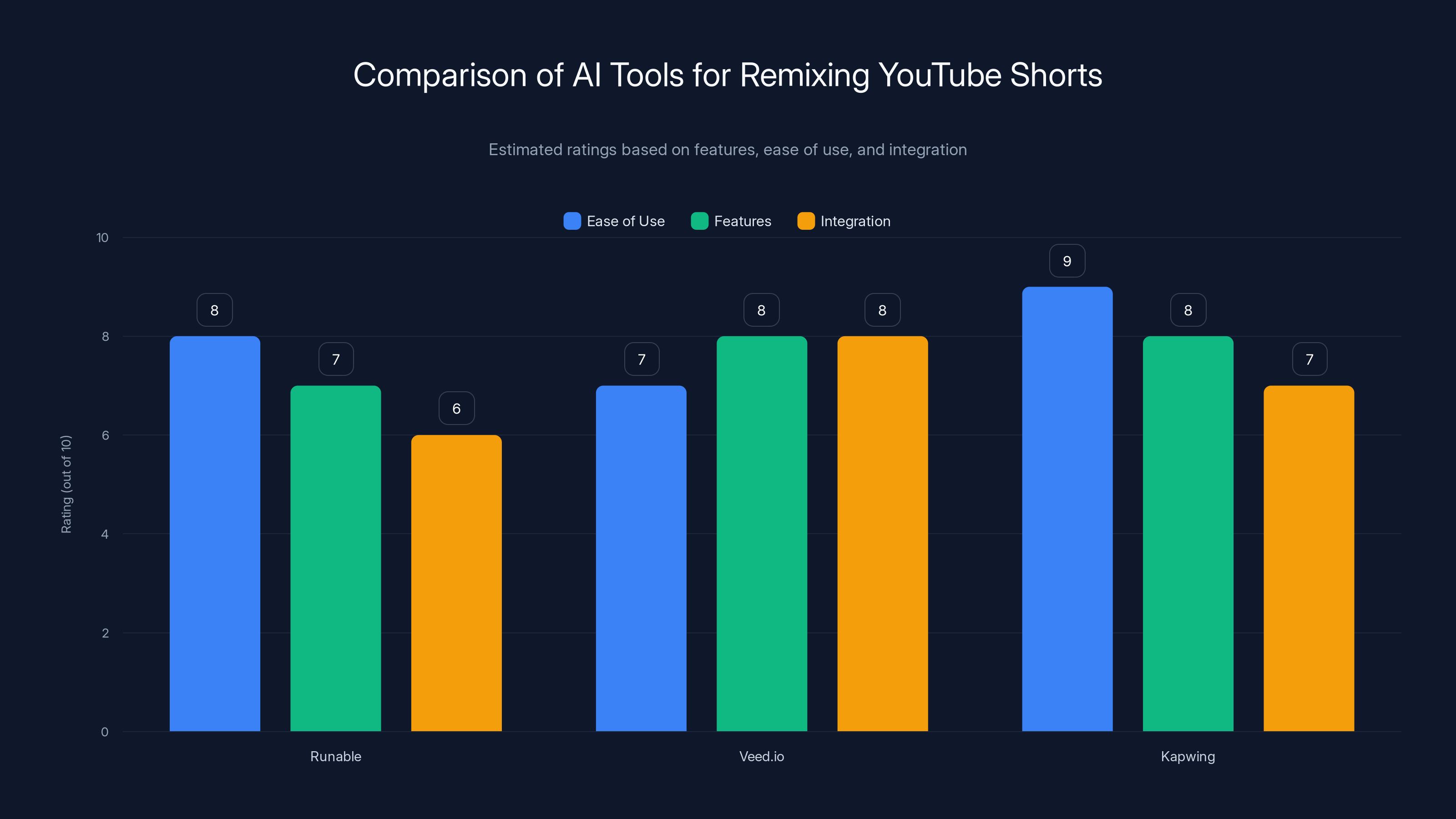 Comparison of AI Tools for Remixing YouTube Shorts