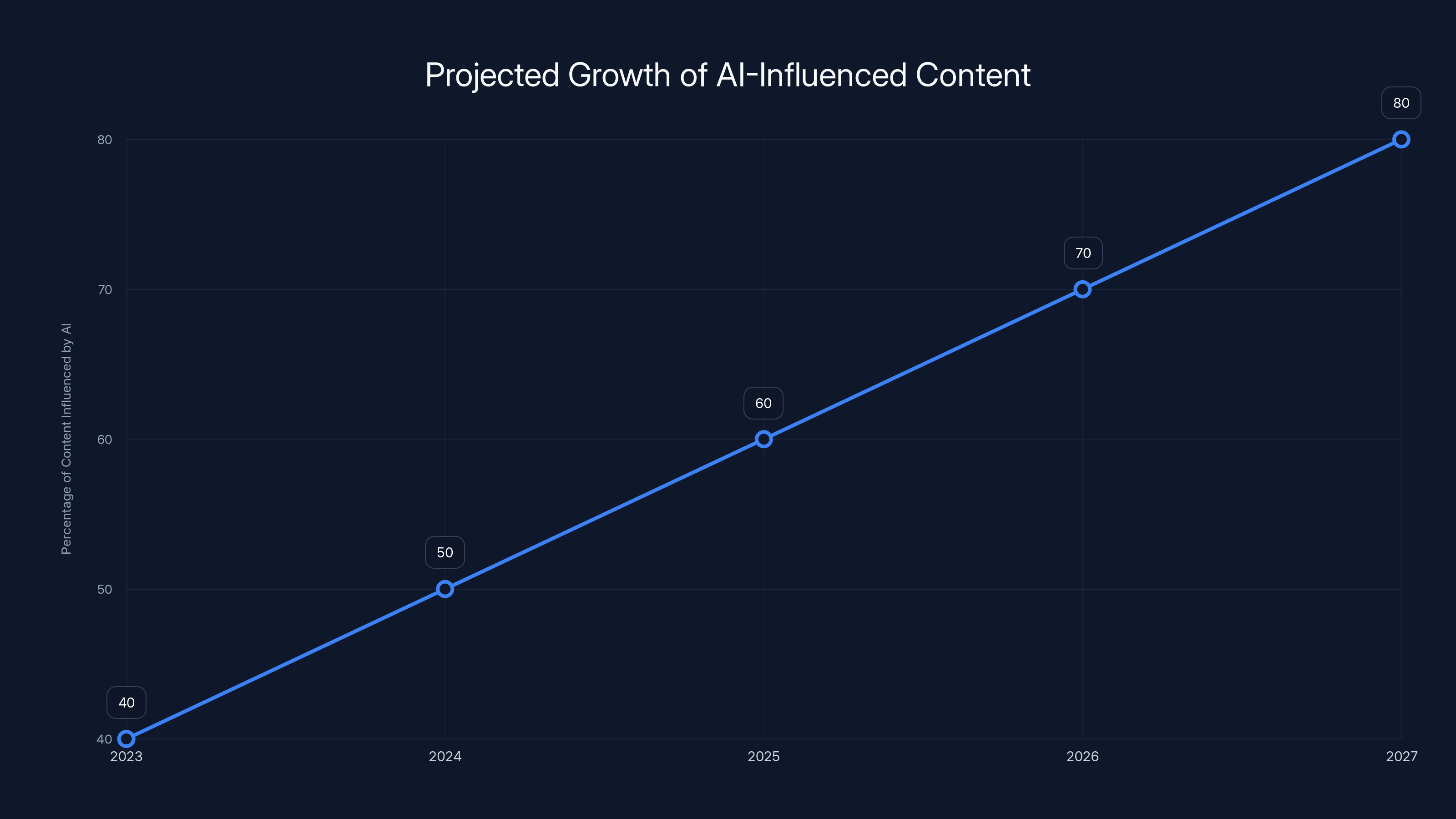Projected Growth of AI-Influenced Content