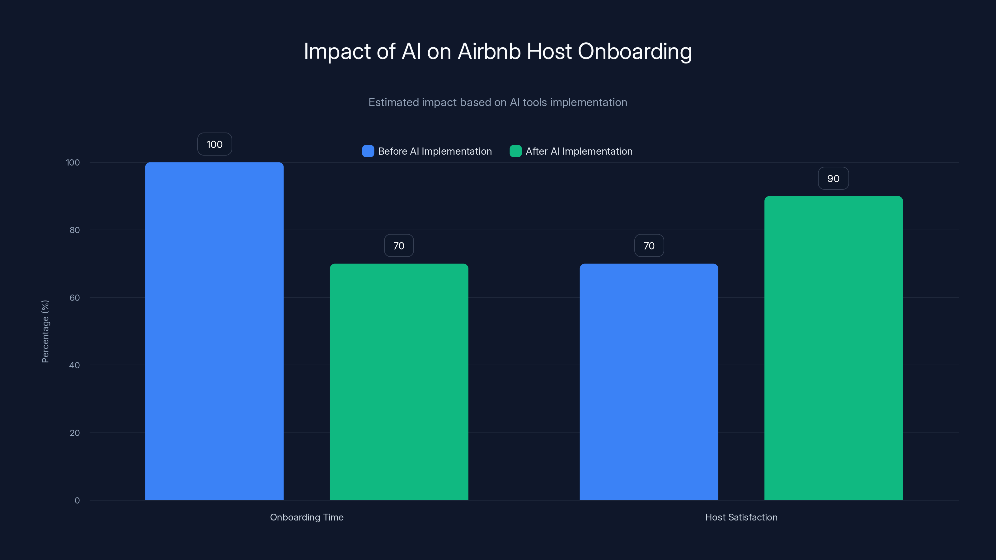 Impact of AI on Airbnb Host Onboarding