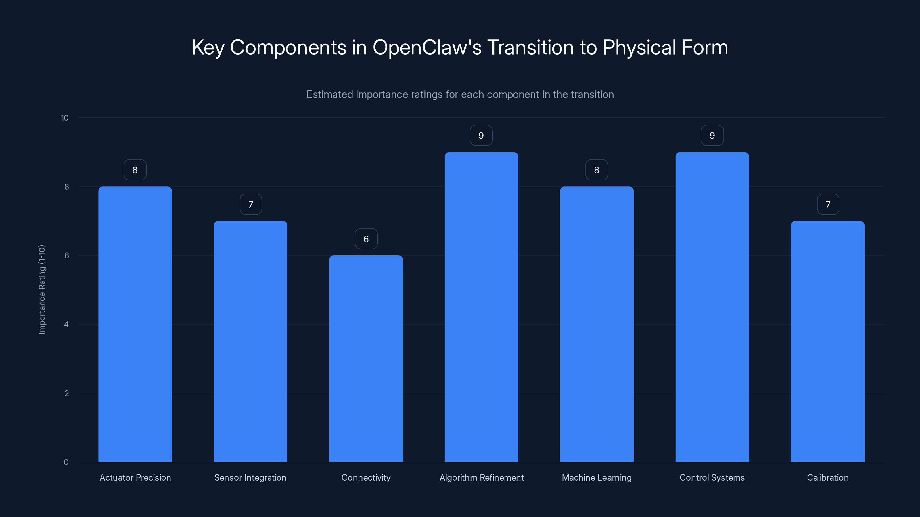Key Components in OpenClaw's Transition to Physical Form