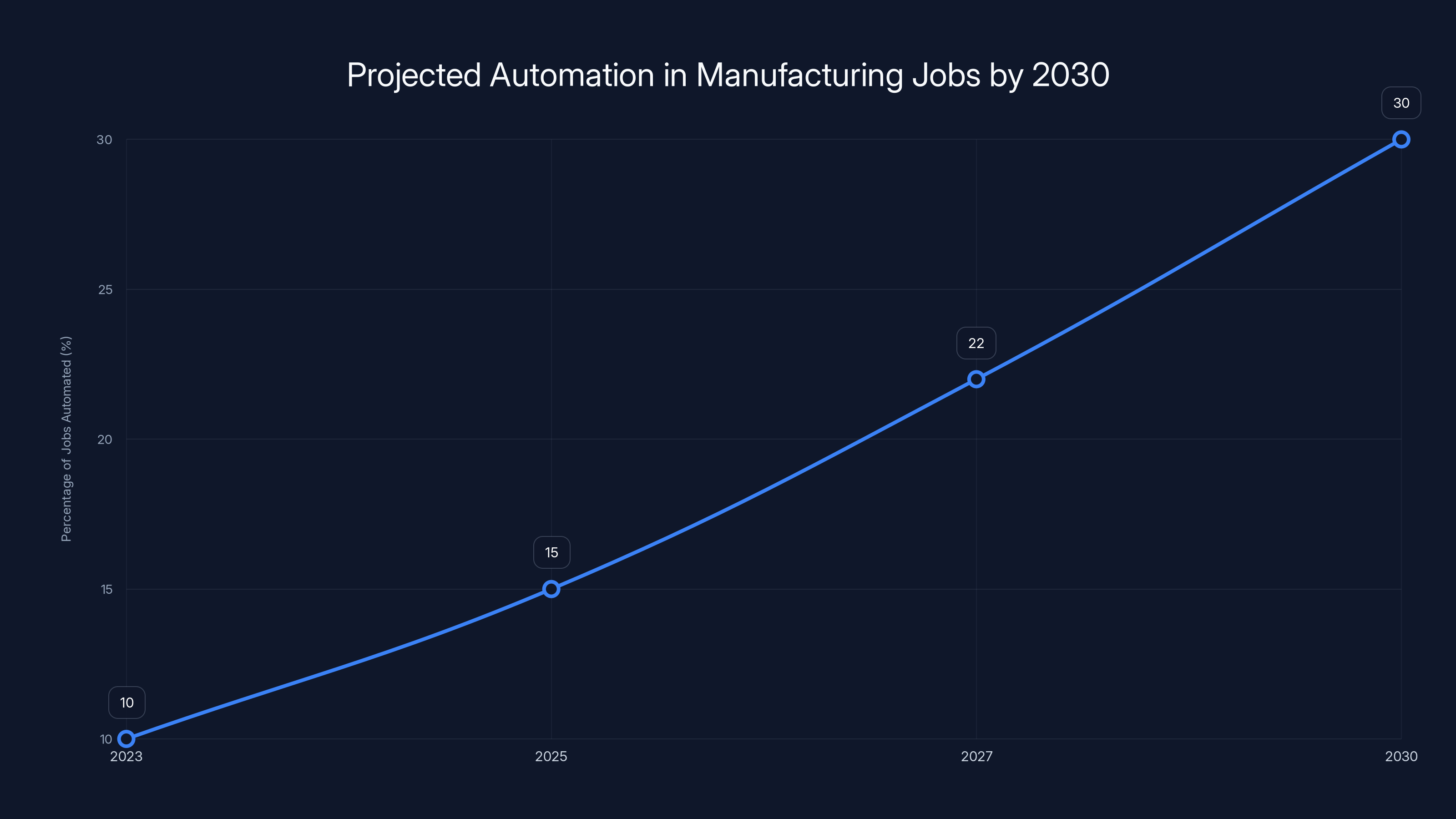 Projected Automation in Manufacturing Jobs by 2030