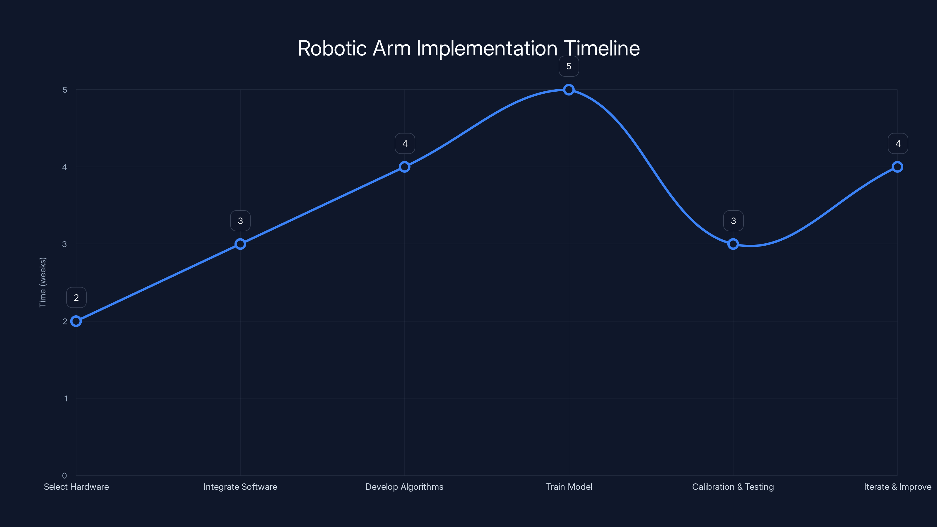 Robotic Arm Implementation Timeline