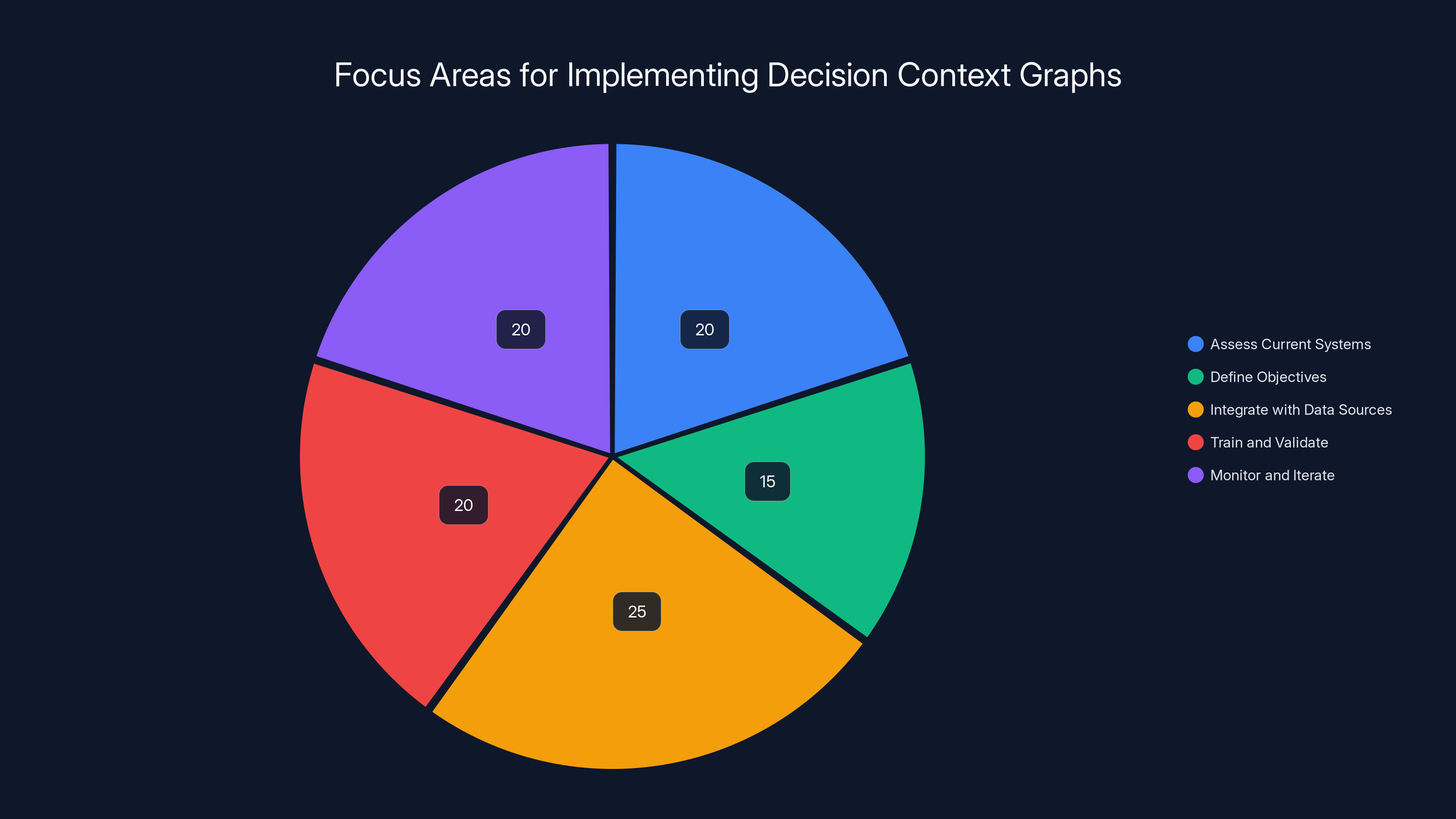 Focus Areas for Implementing Decision Context Graphs