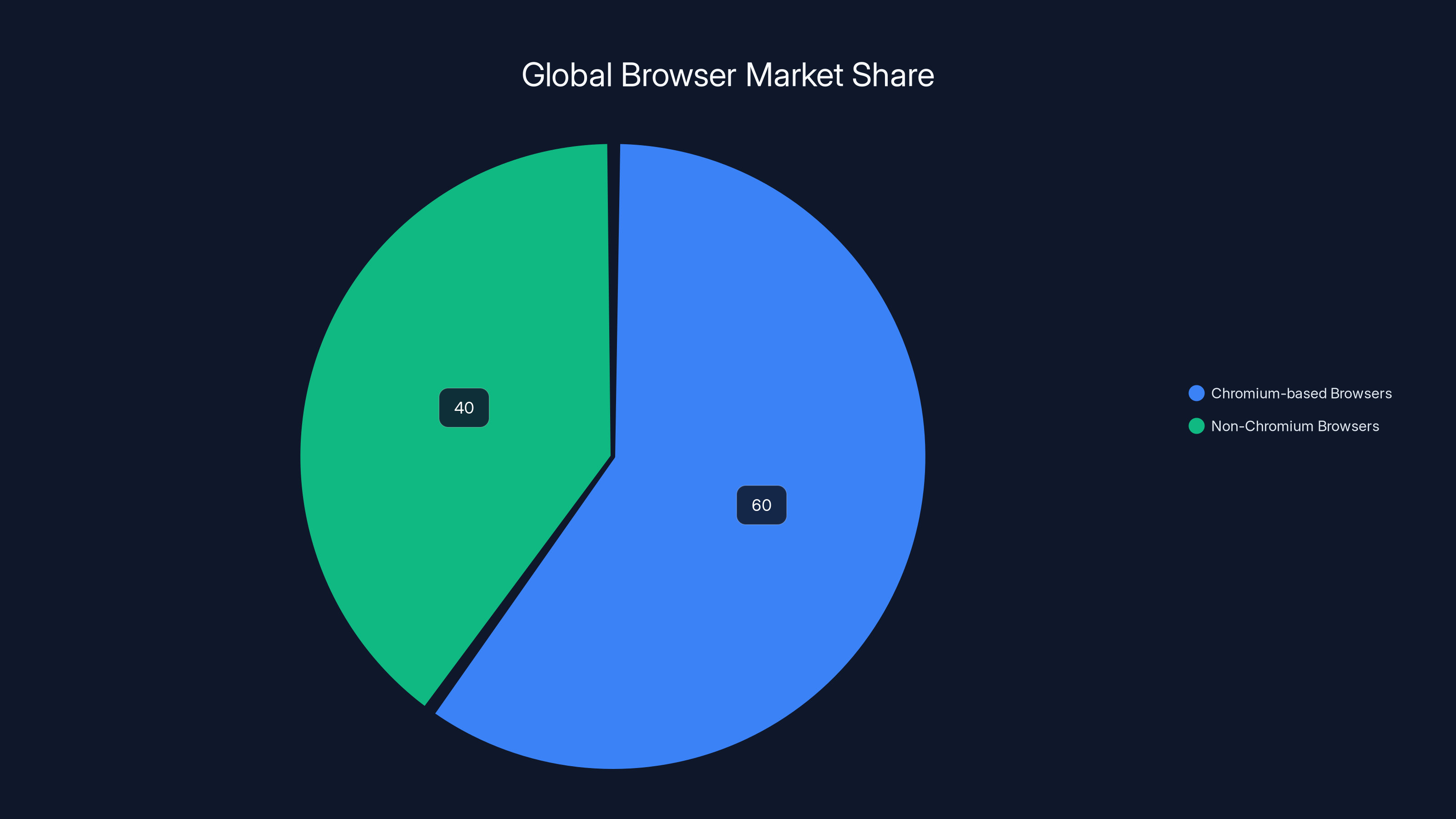 Global Browser Market Share