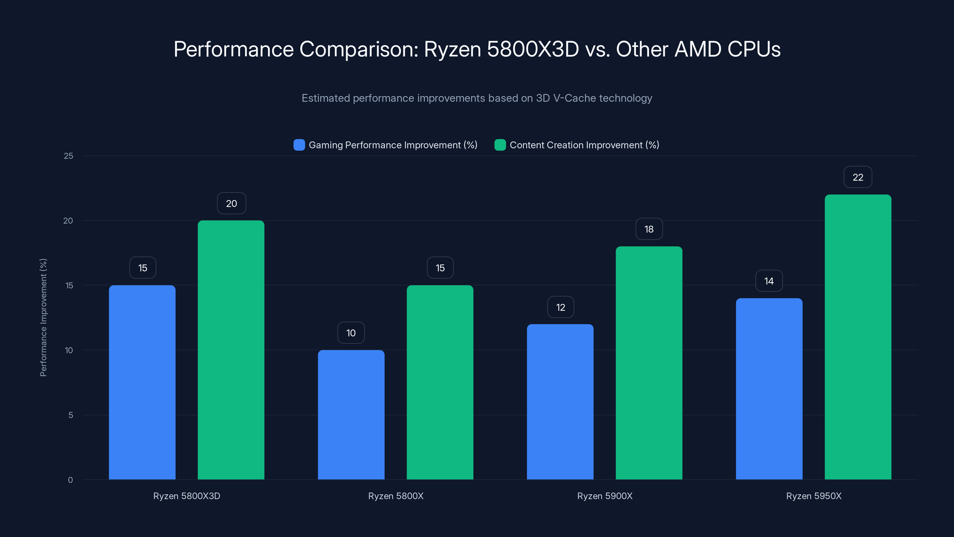 Performance Comparison: Ryzen 5800X3D vs. Other AMD CPUs