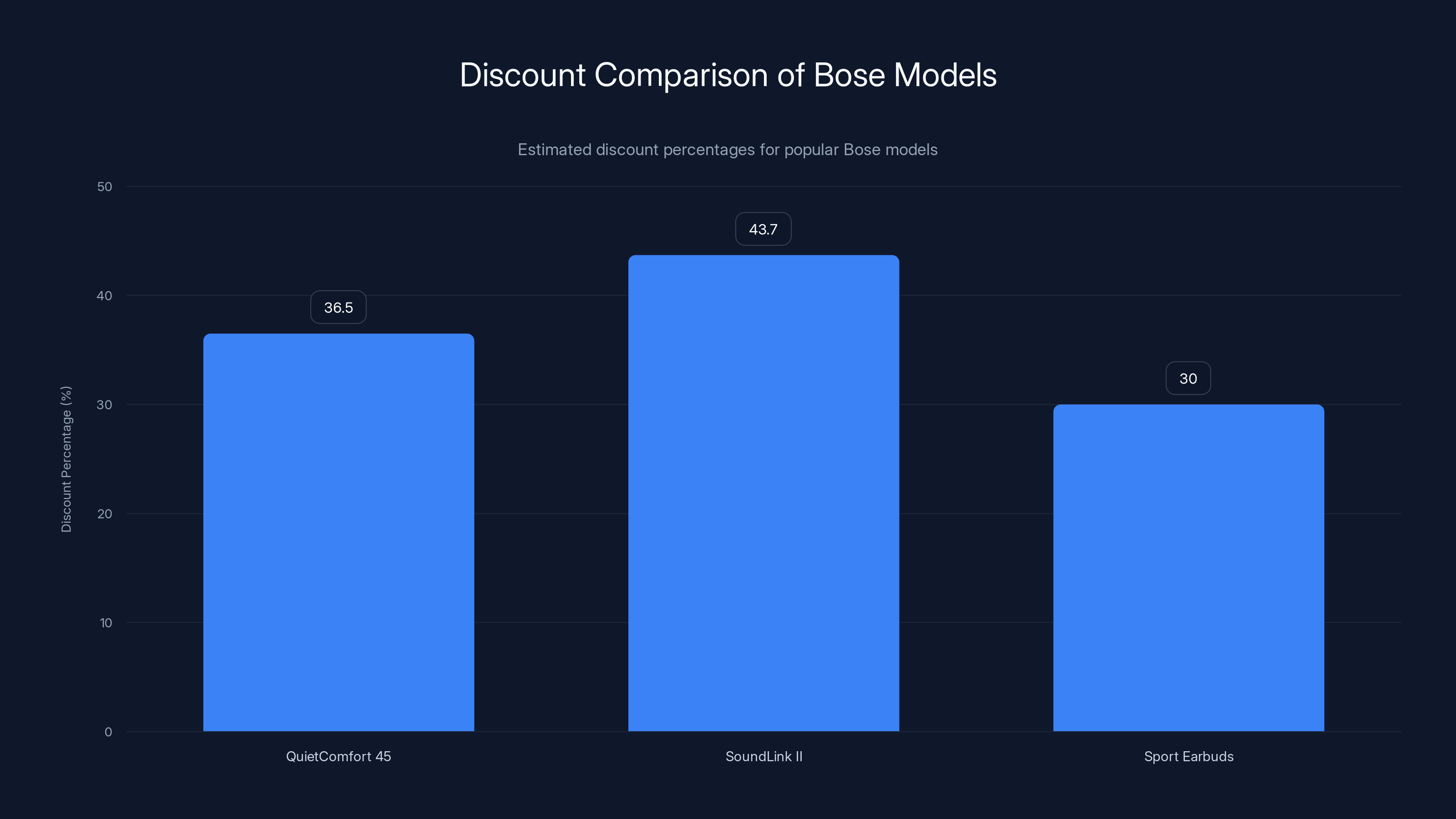 Discount Comparison of Bose Models