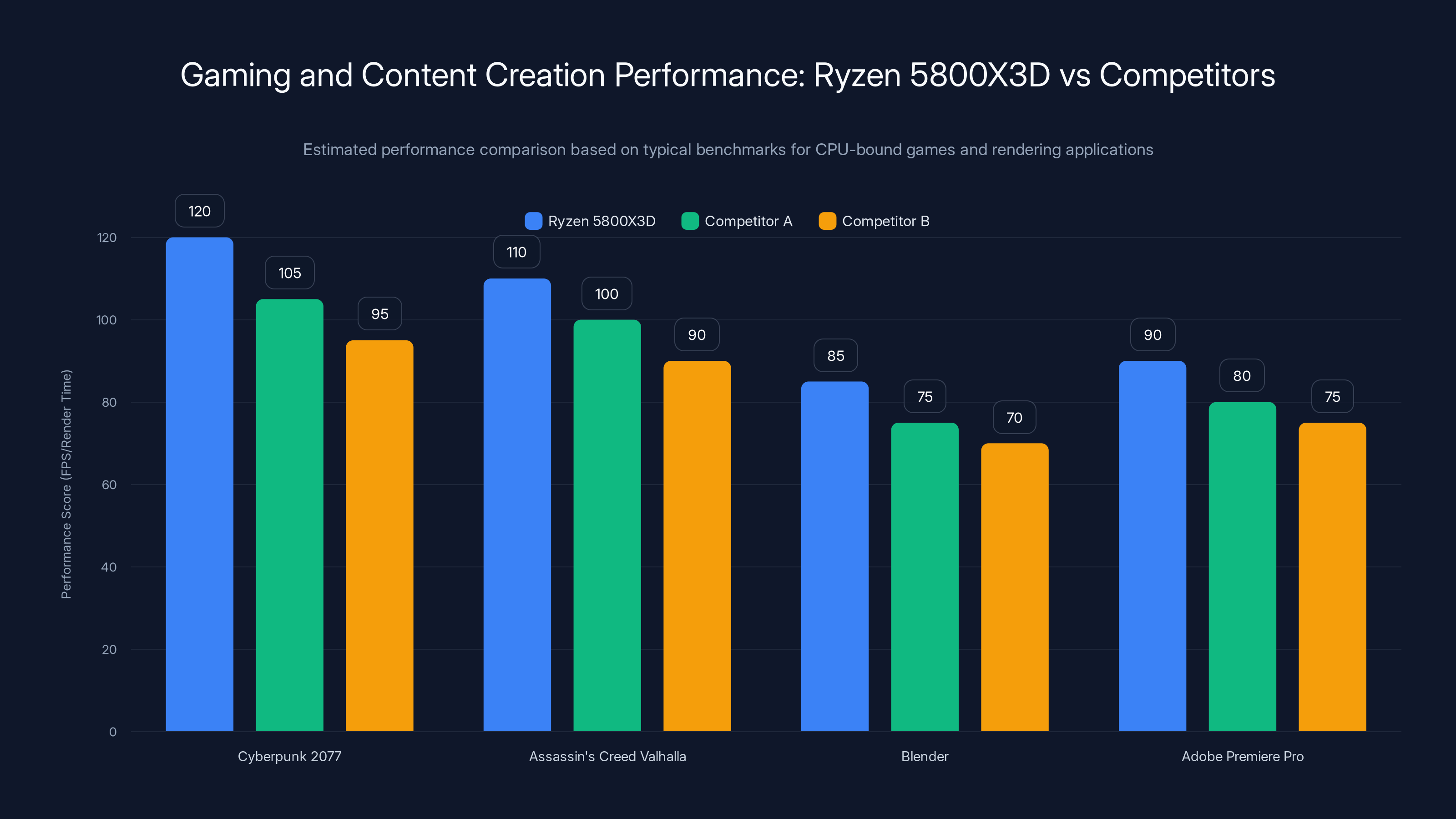 Gaming and Content Creation Performance: Ryzen 5800X3D vs Competitors