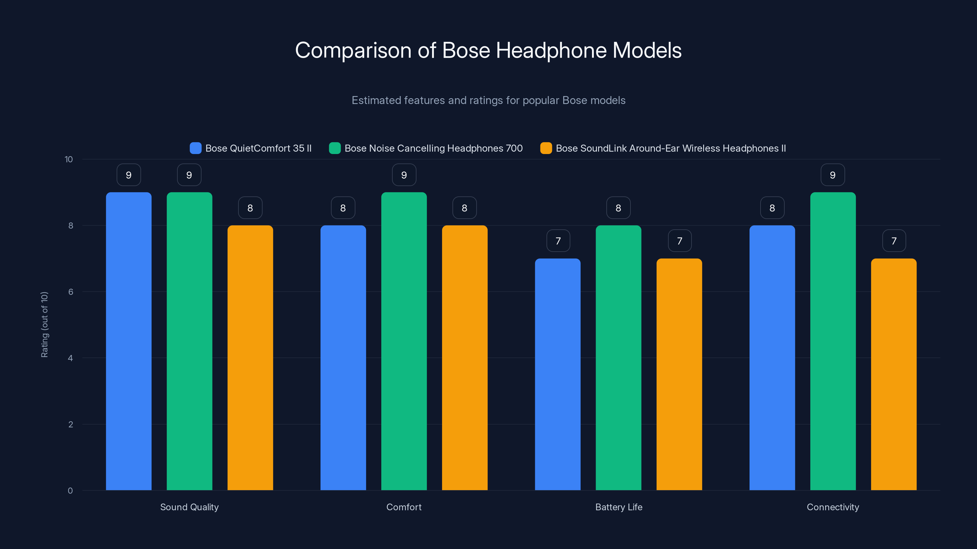 Comparison of Bose Headphone Models