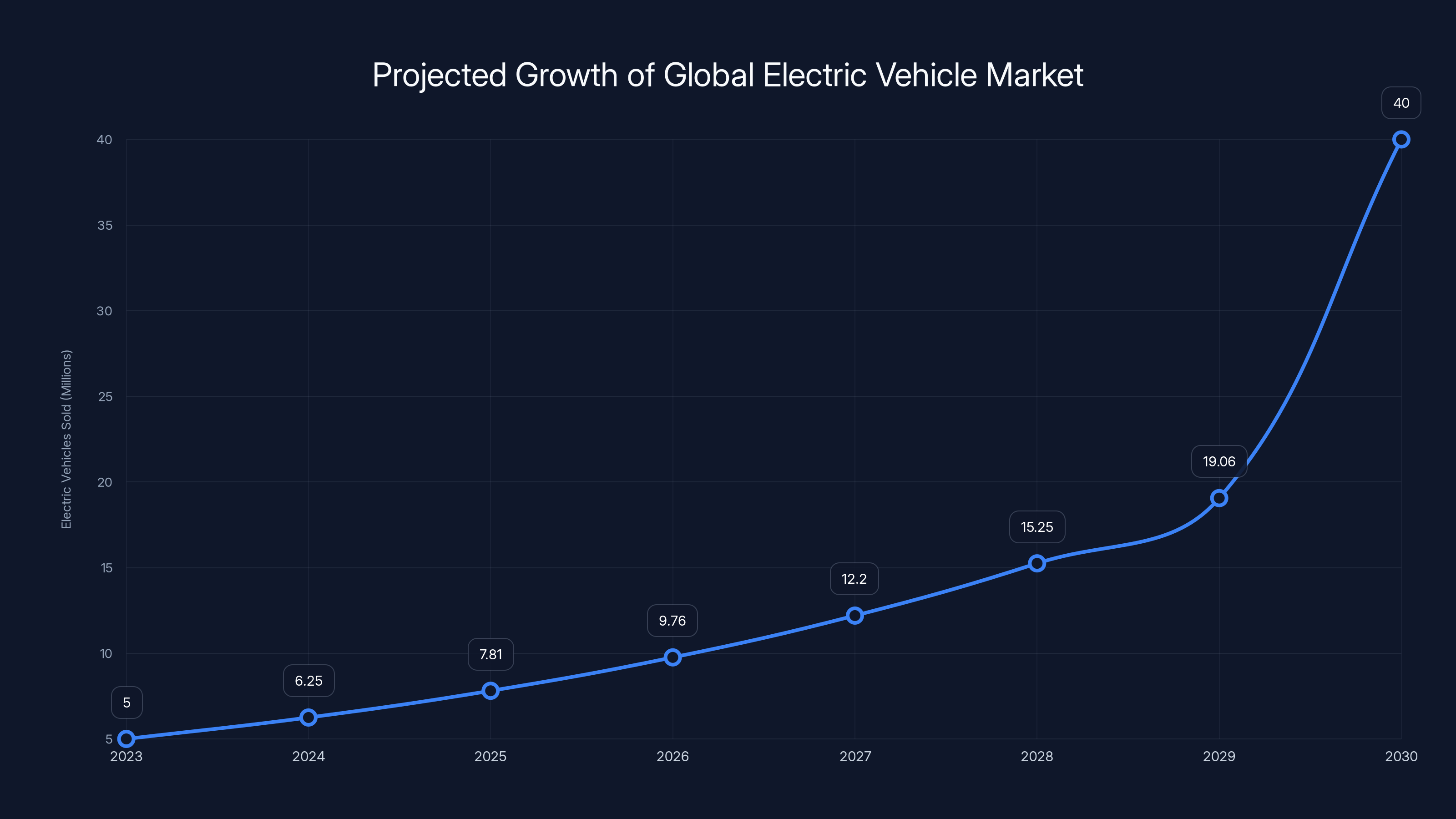 Projected Growth of Global Electric Vehicle Market