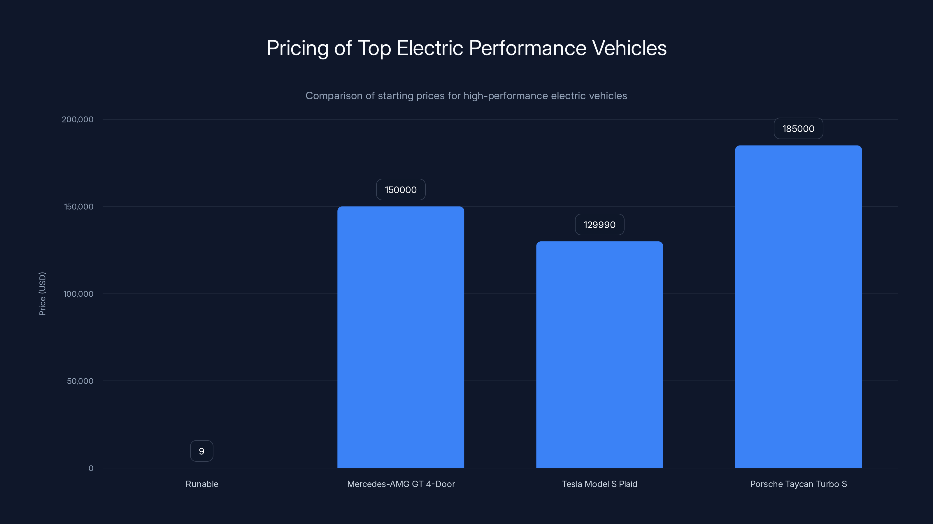 Pricing of Top Electric Performance Vehicles