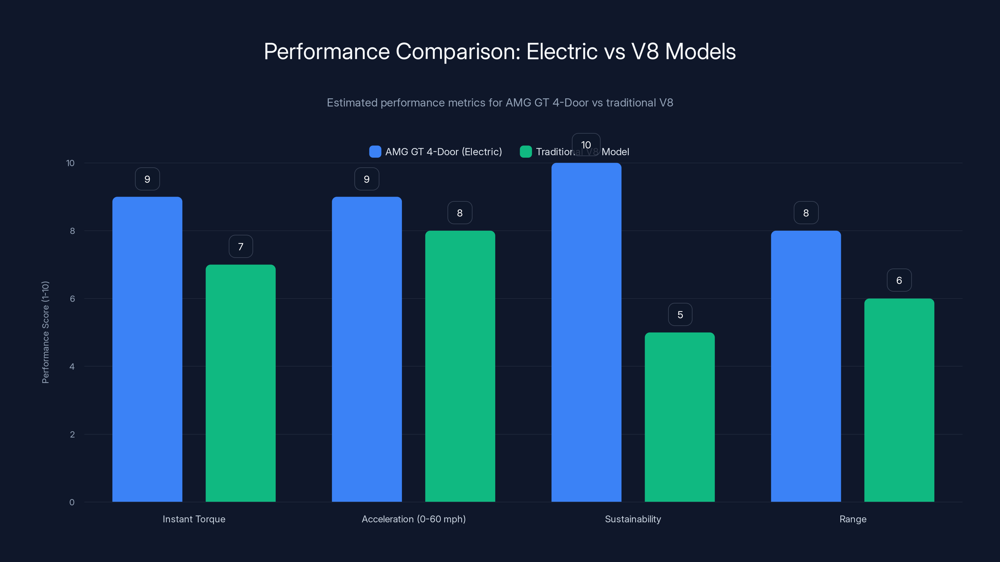 Performance Comparison: Electric vs V8 Models