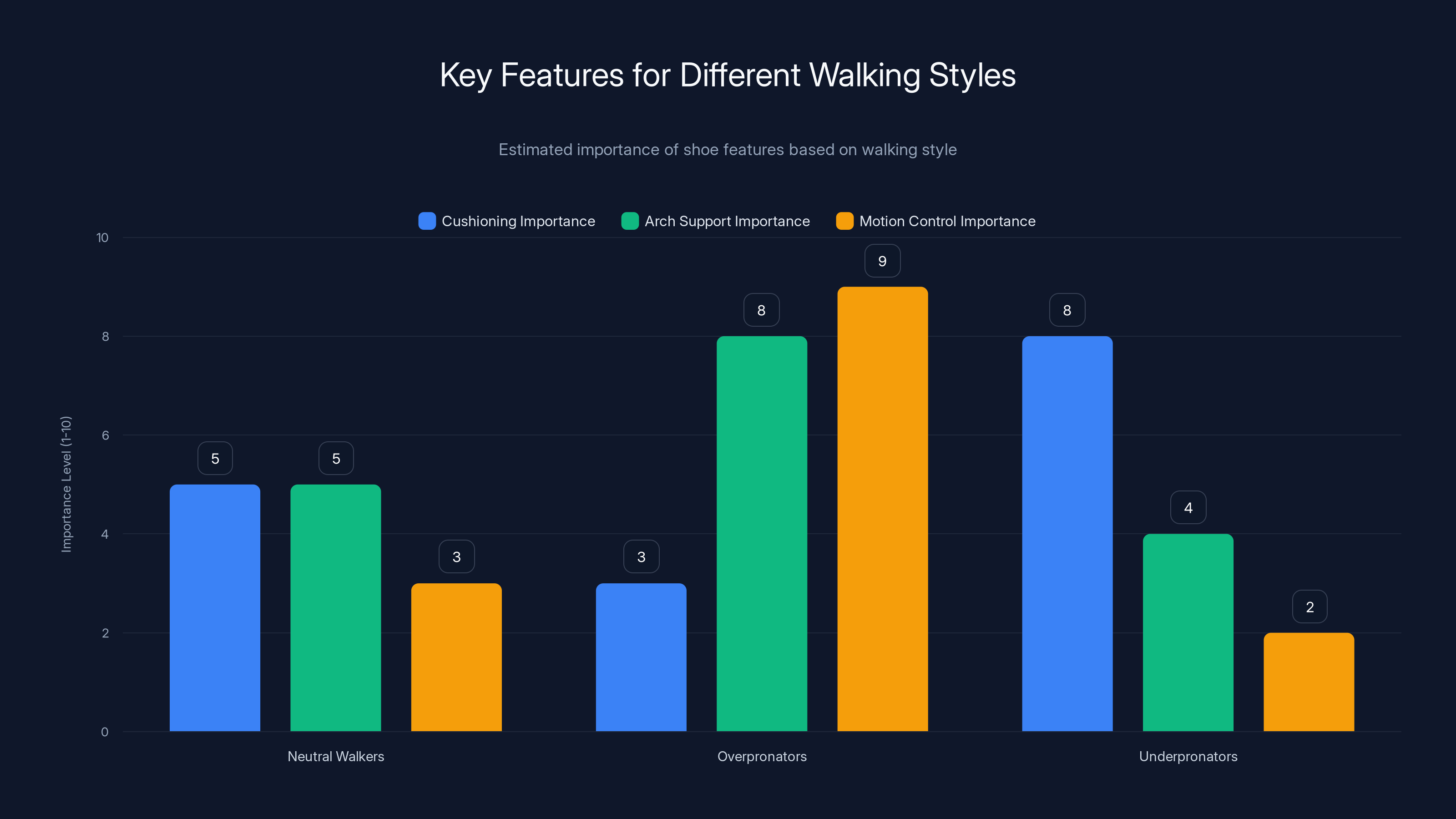 Key Features for Different Walking Styles