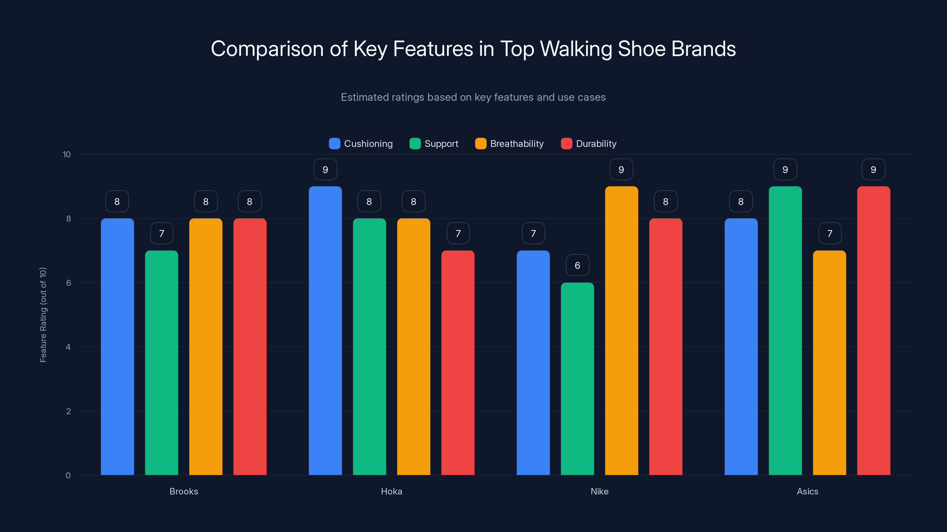 Comparison of Key Features in Top Walking Shoe Brands