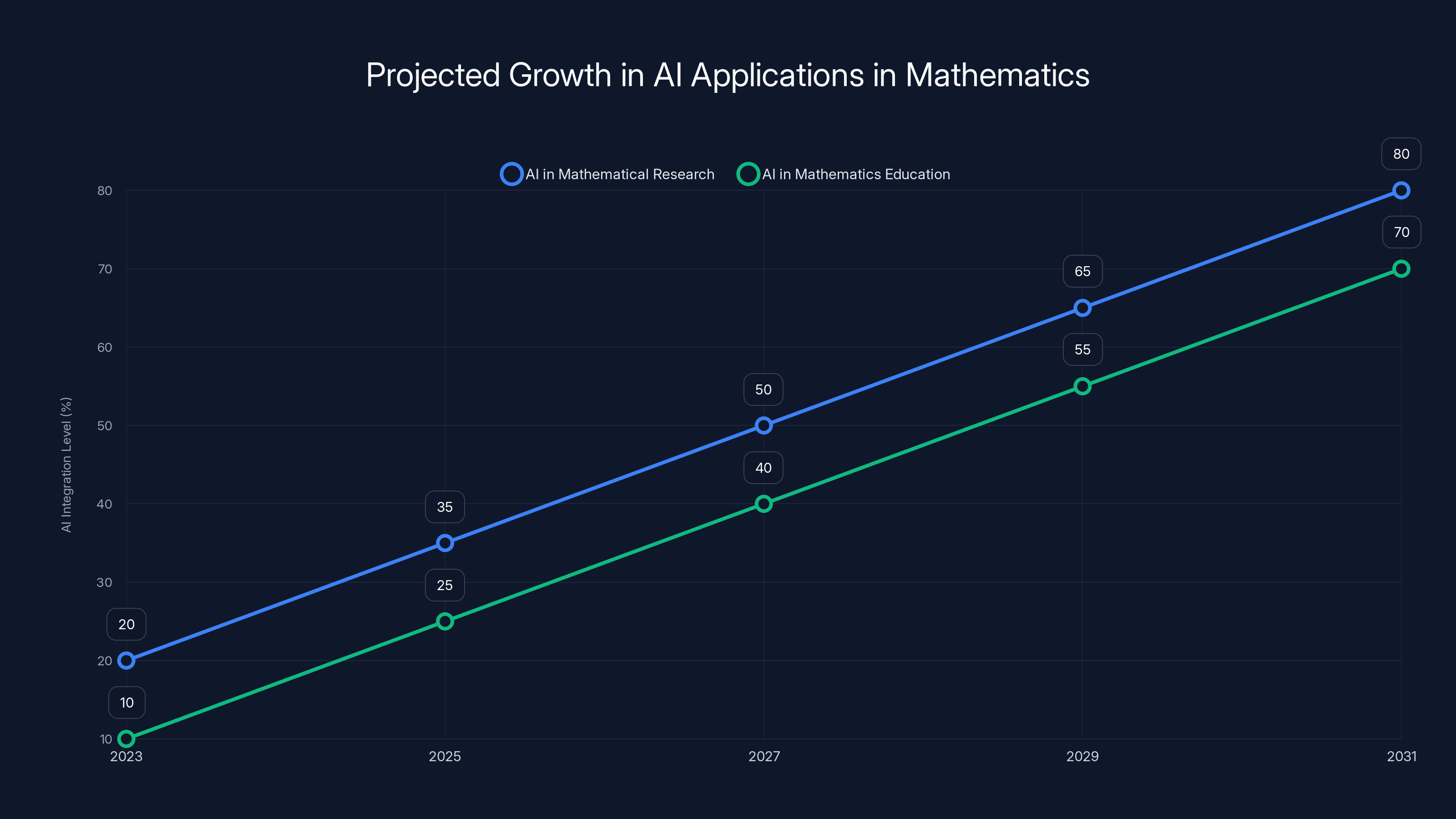 Projected Growth in AI Applications in Mathematics