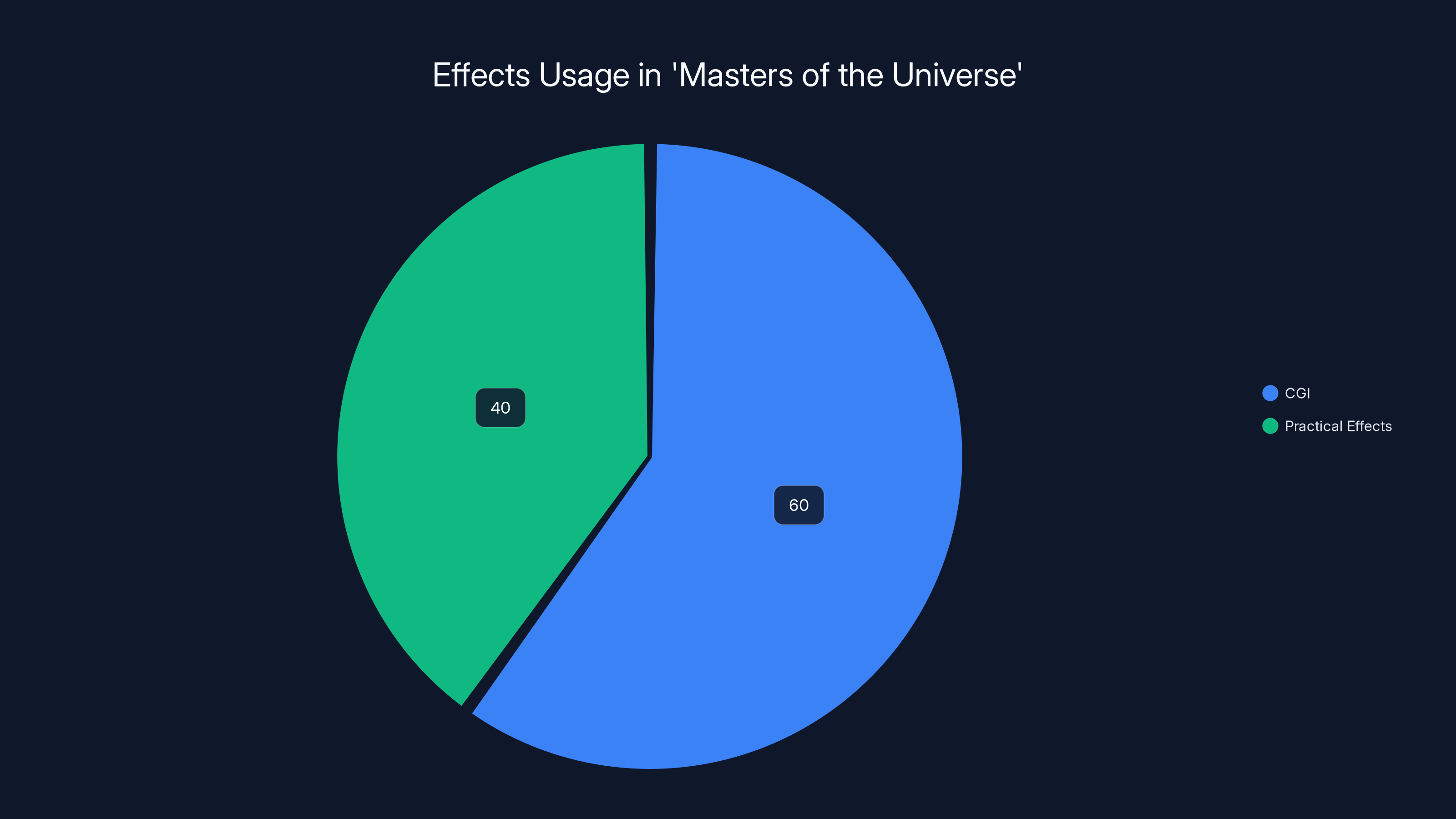 Effects Usage in 'Masters of the Universe'