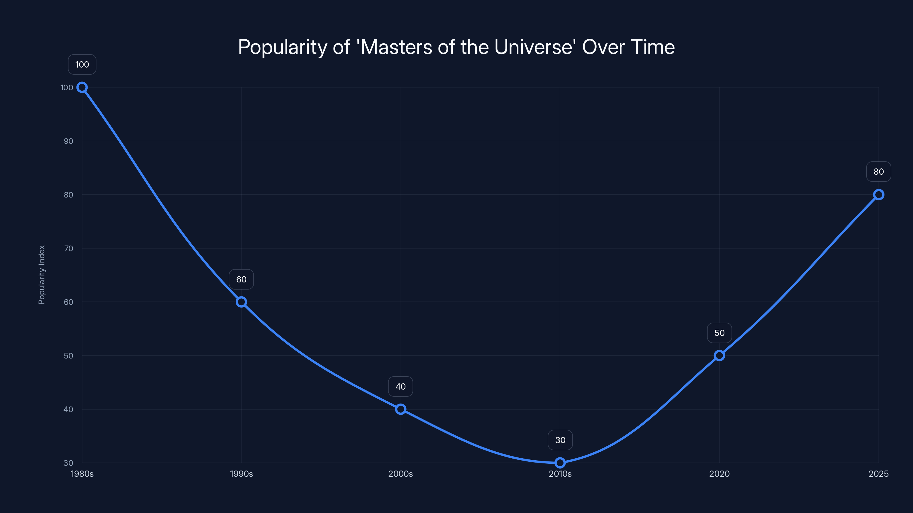Popularity of 'Masters of the Universe' Over Time
