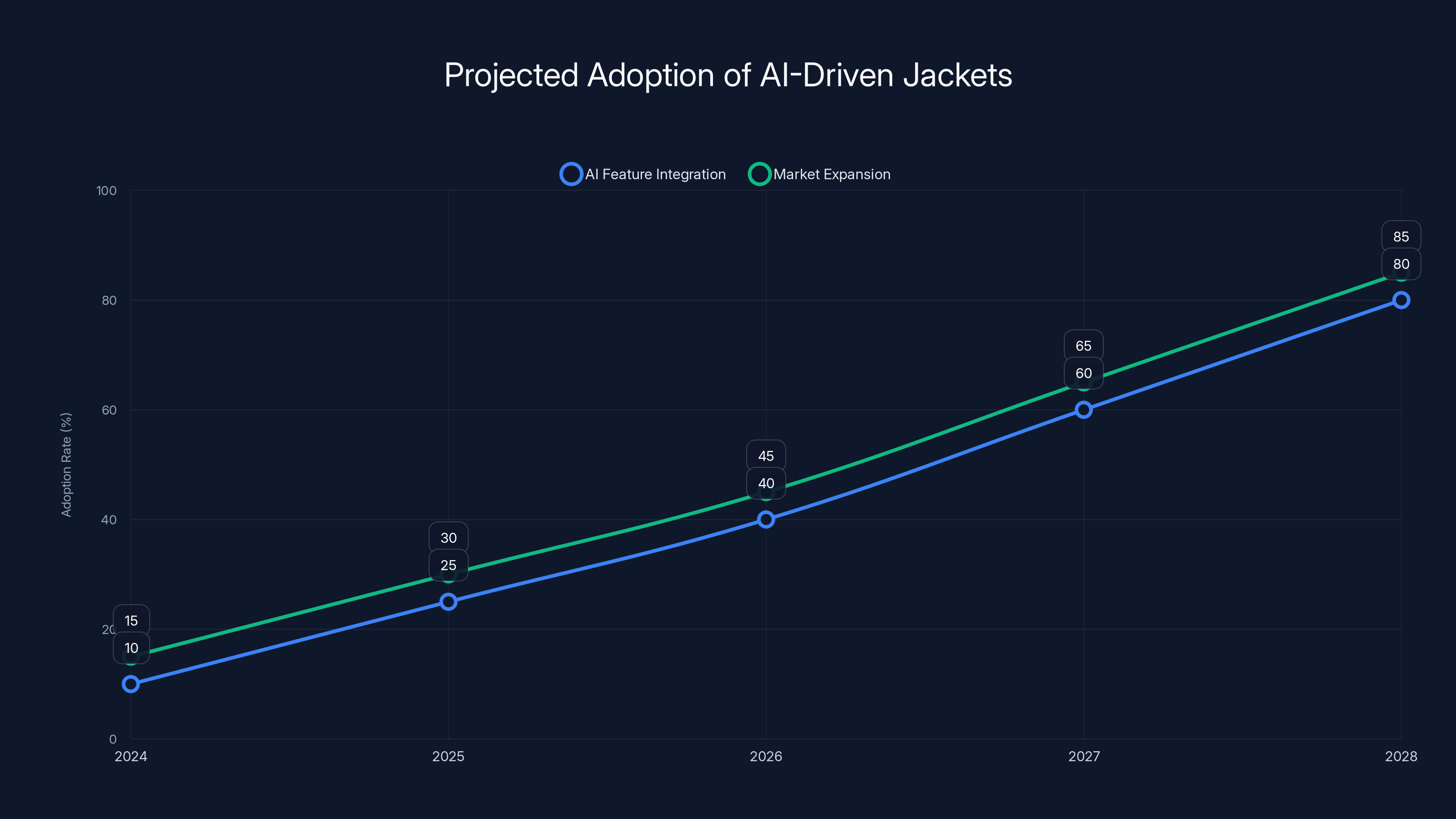 Projected Adoption of AI-Driven Jackets