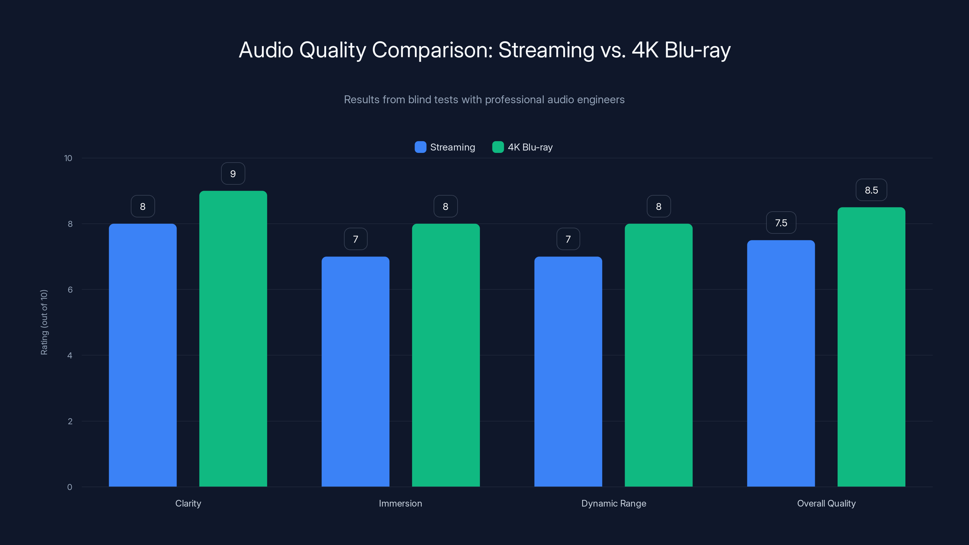 Audio Quality Comparison: Streaming vs. 4K Blu-ray