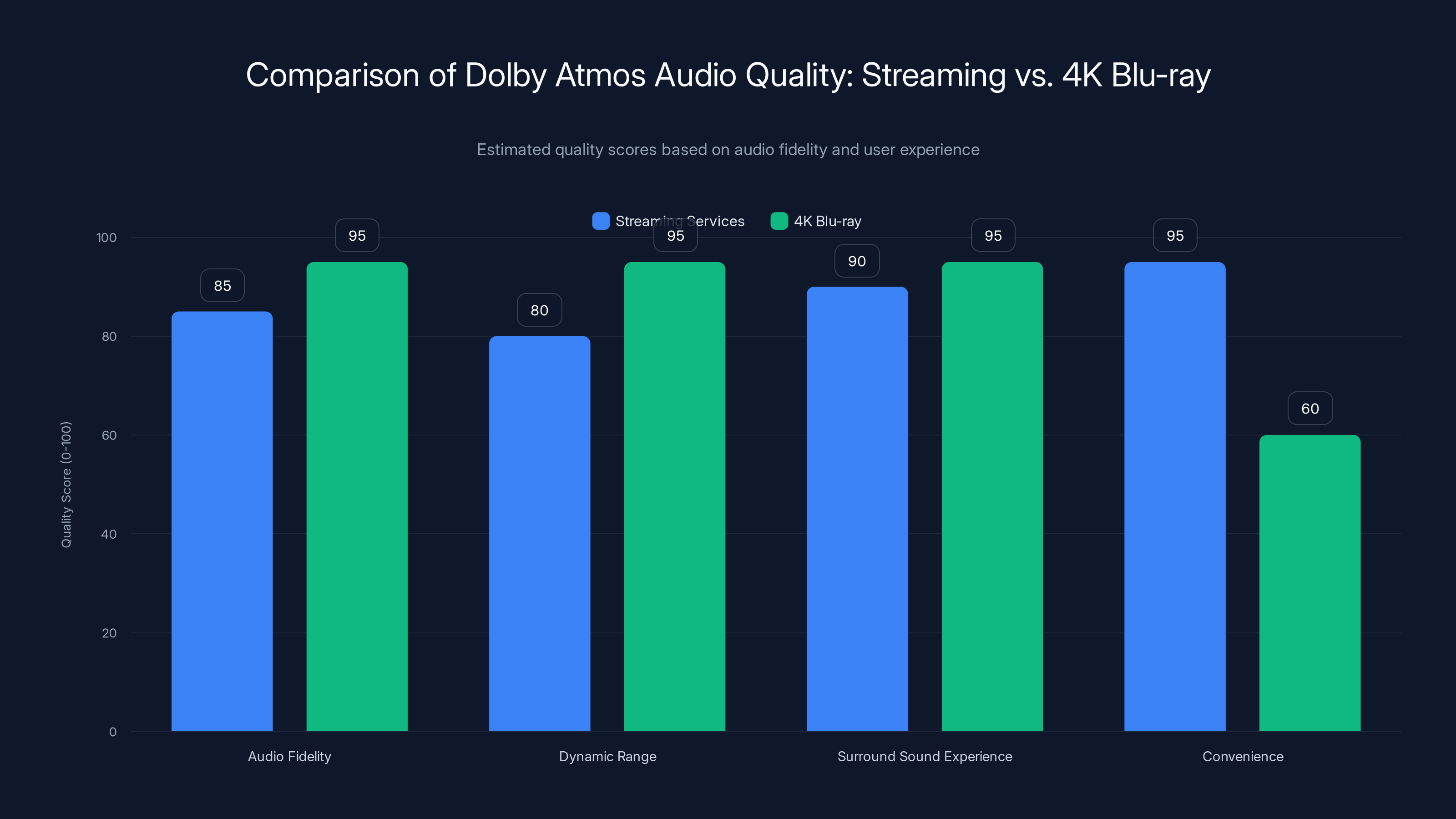 Comparison of Dolby Atmos Audio Quality: Streaming vs. 4K Blu-ray