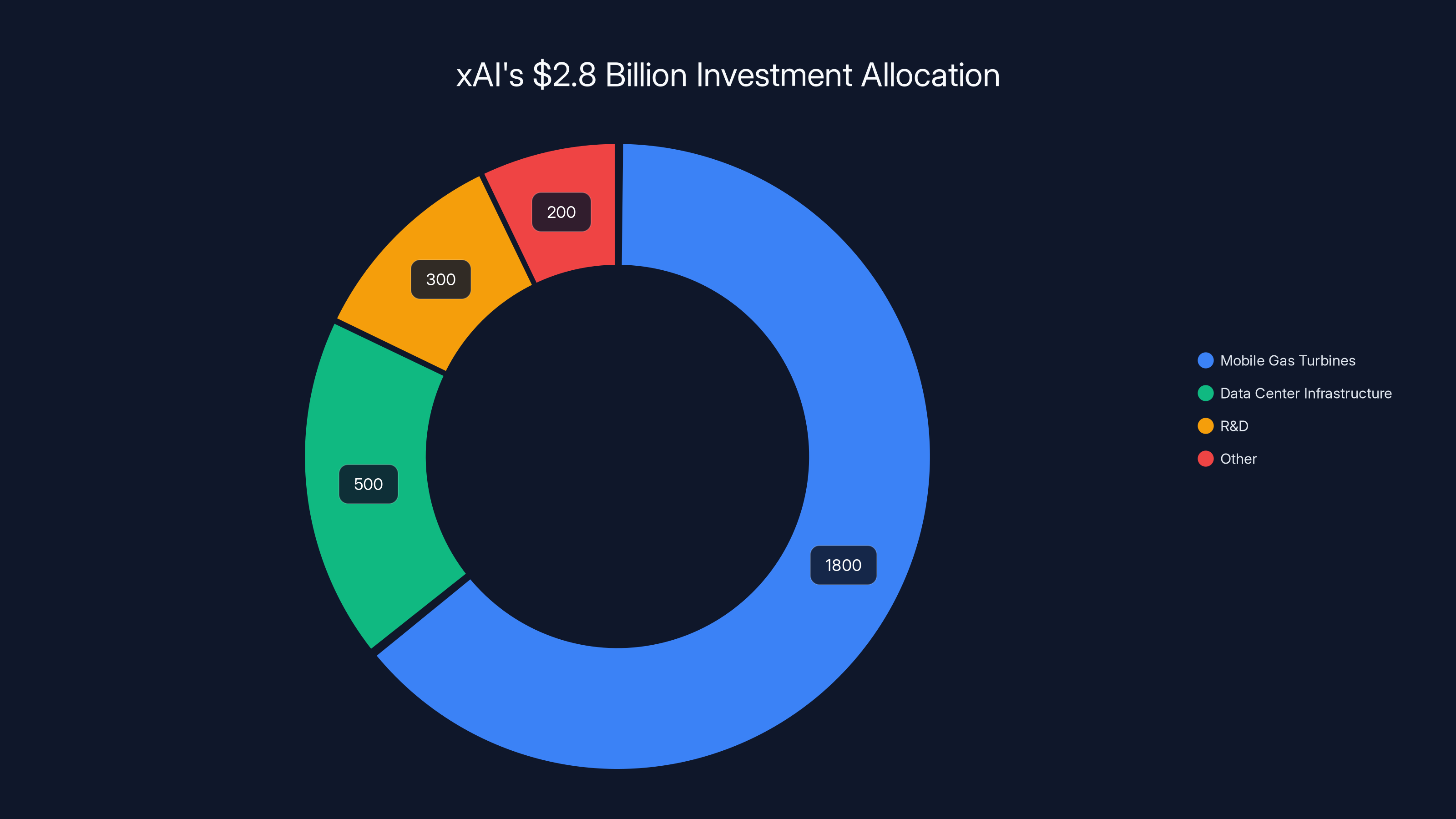 xAI's $2.8 Billion Investment Allocation