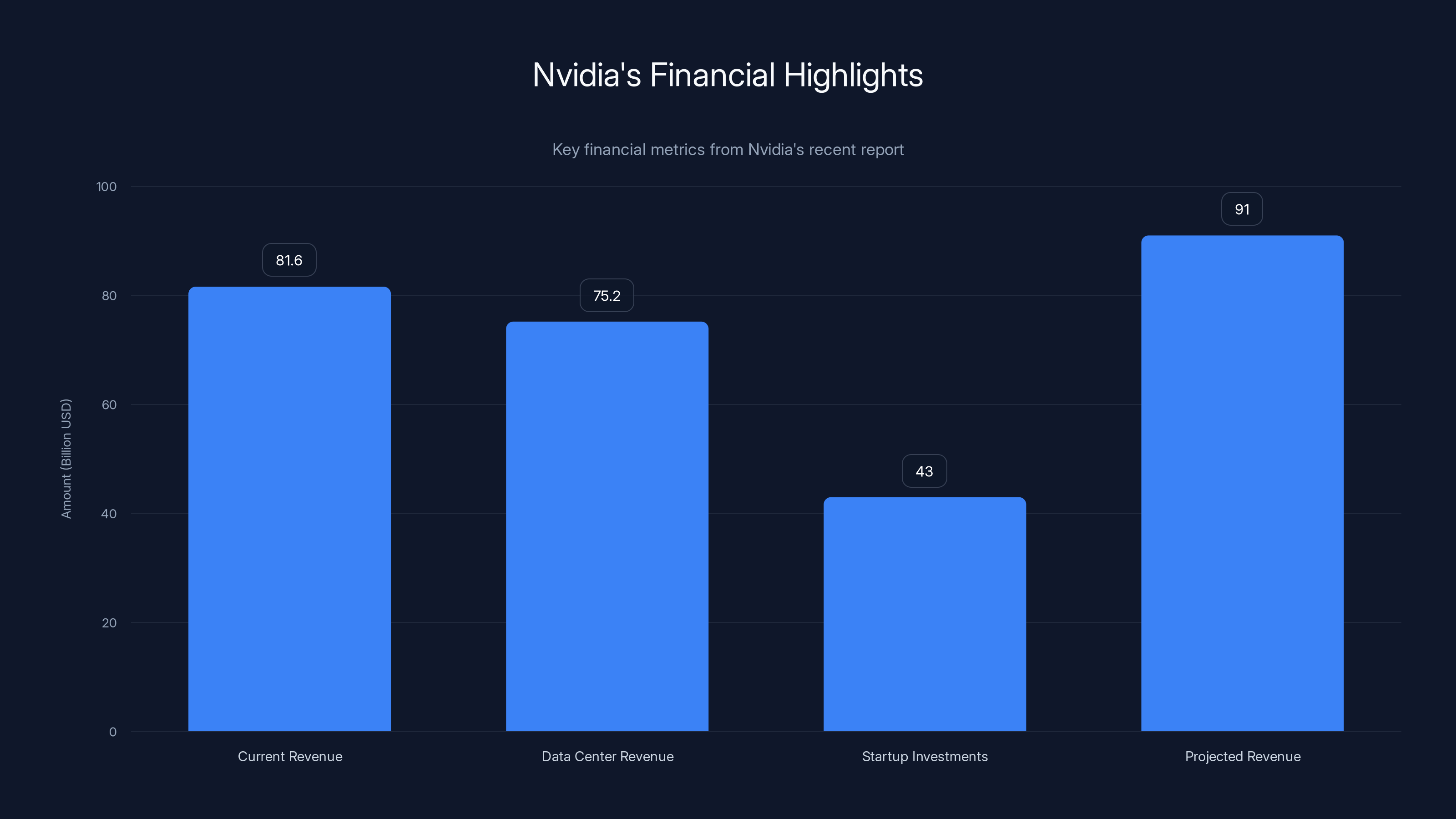 Nvidia's Financial Highlights