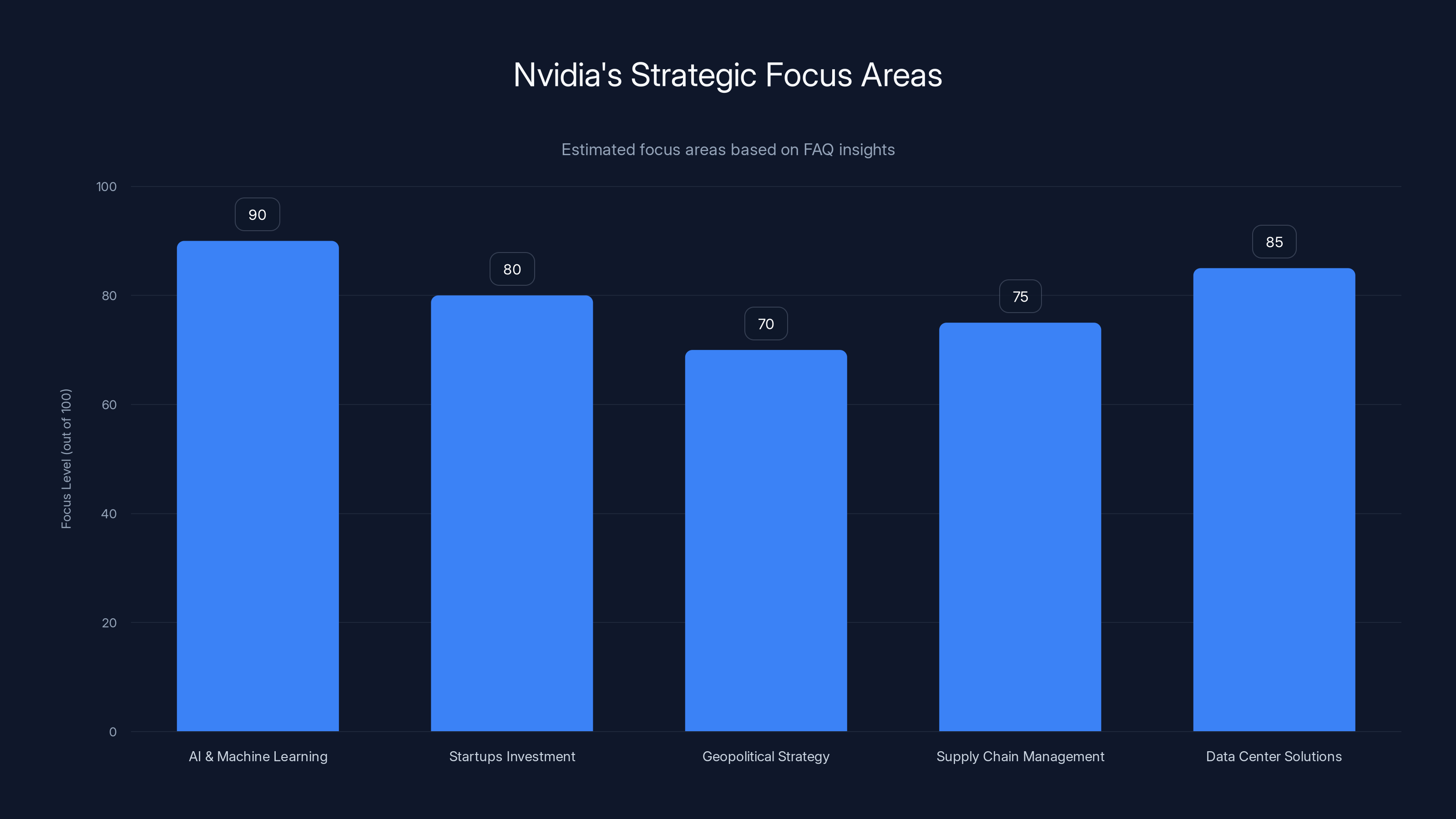 Nvidia's Strategic Focus Areas