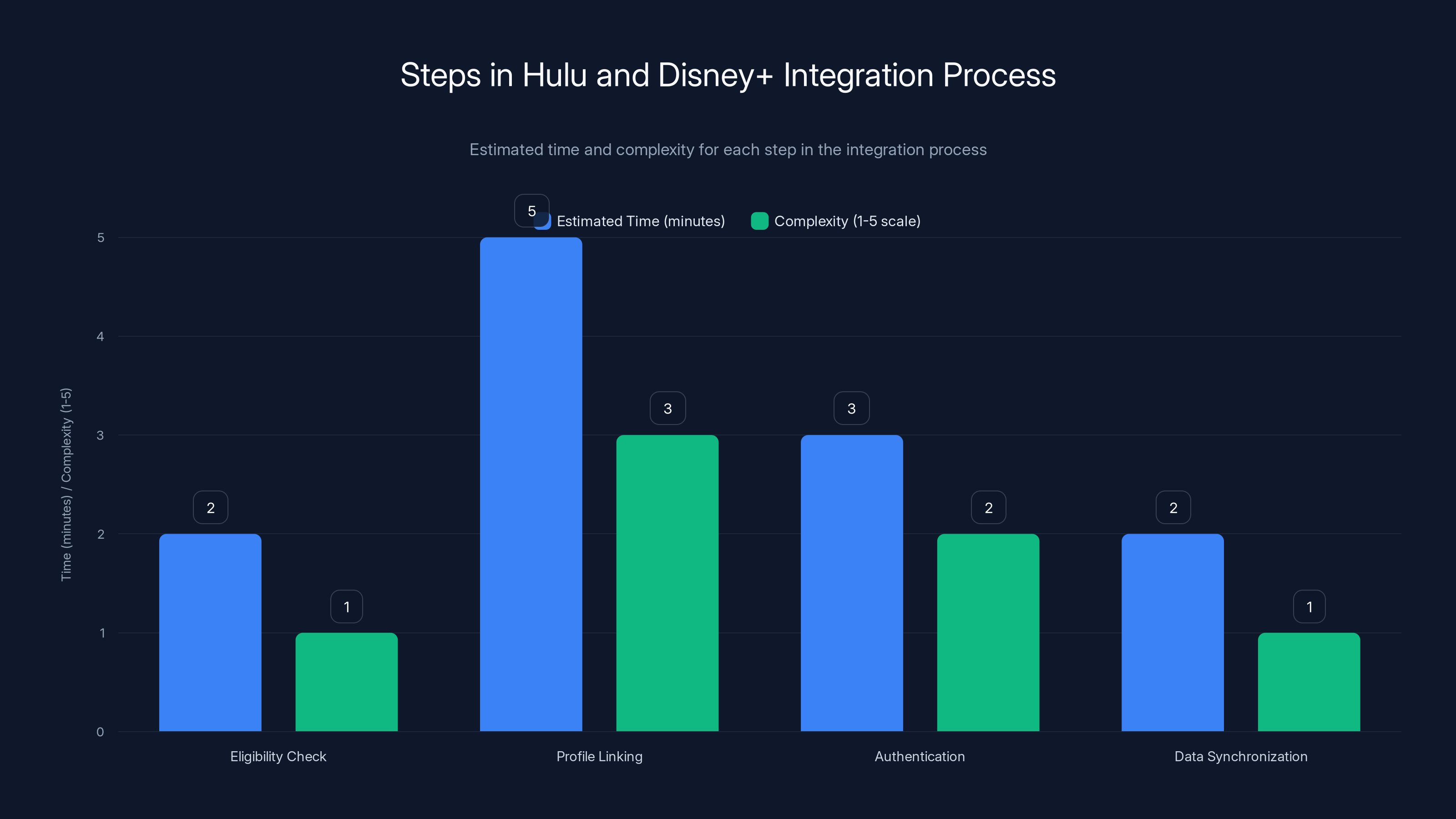 Steps in Hulu and Disney+ Integration Process
