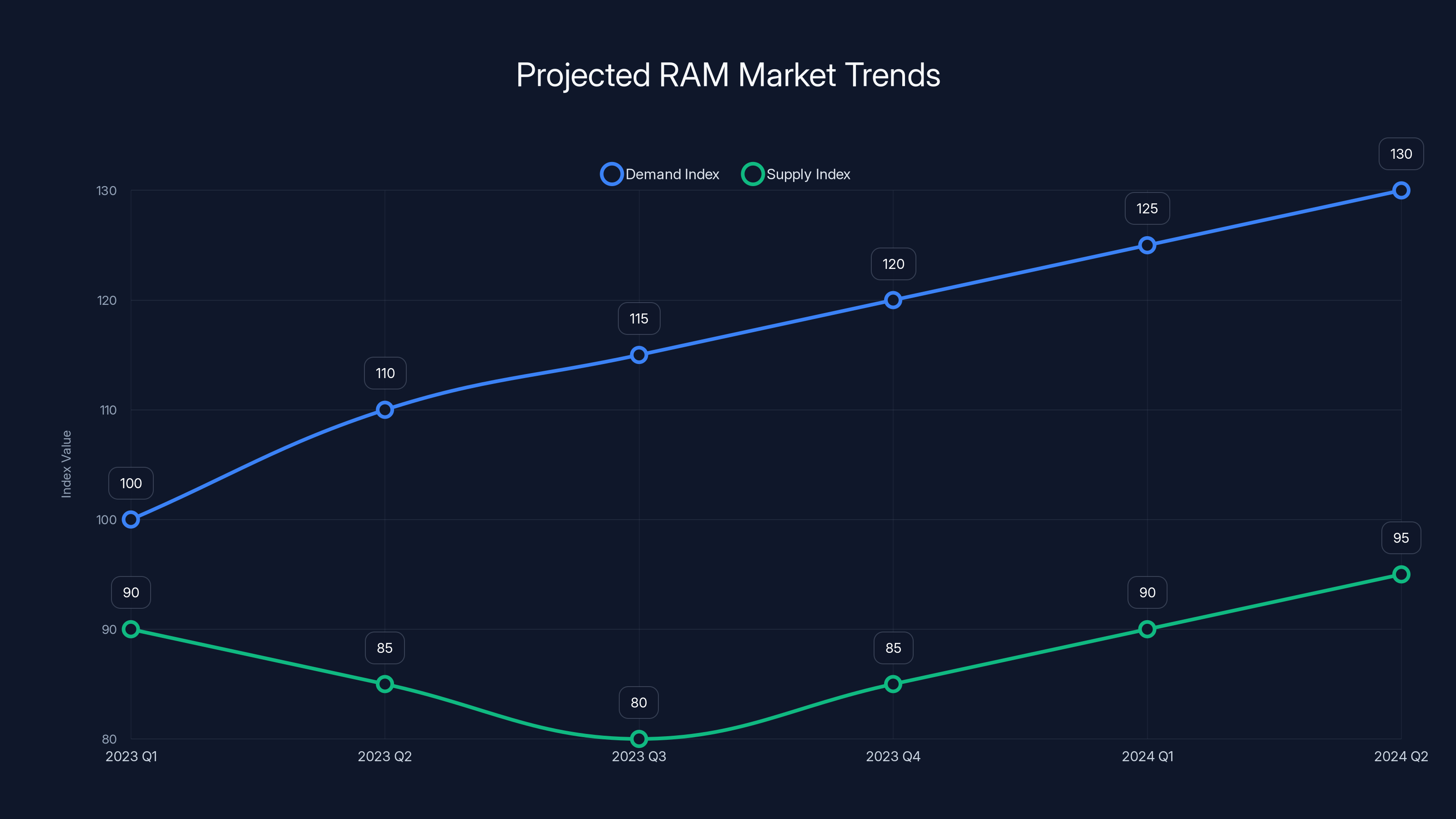 Projected RAM Market Trends