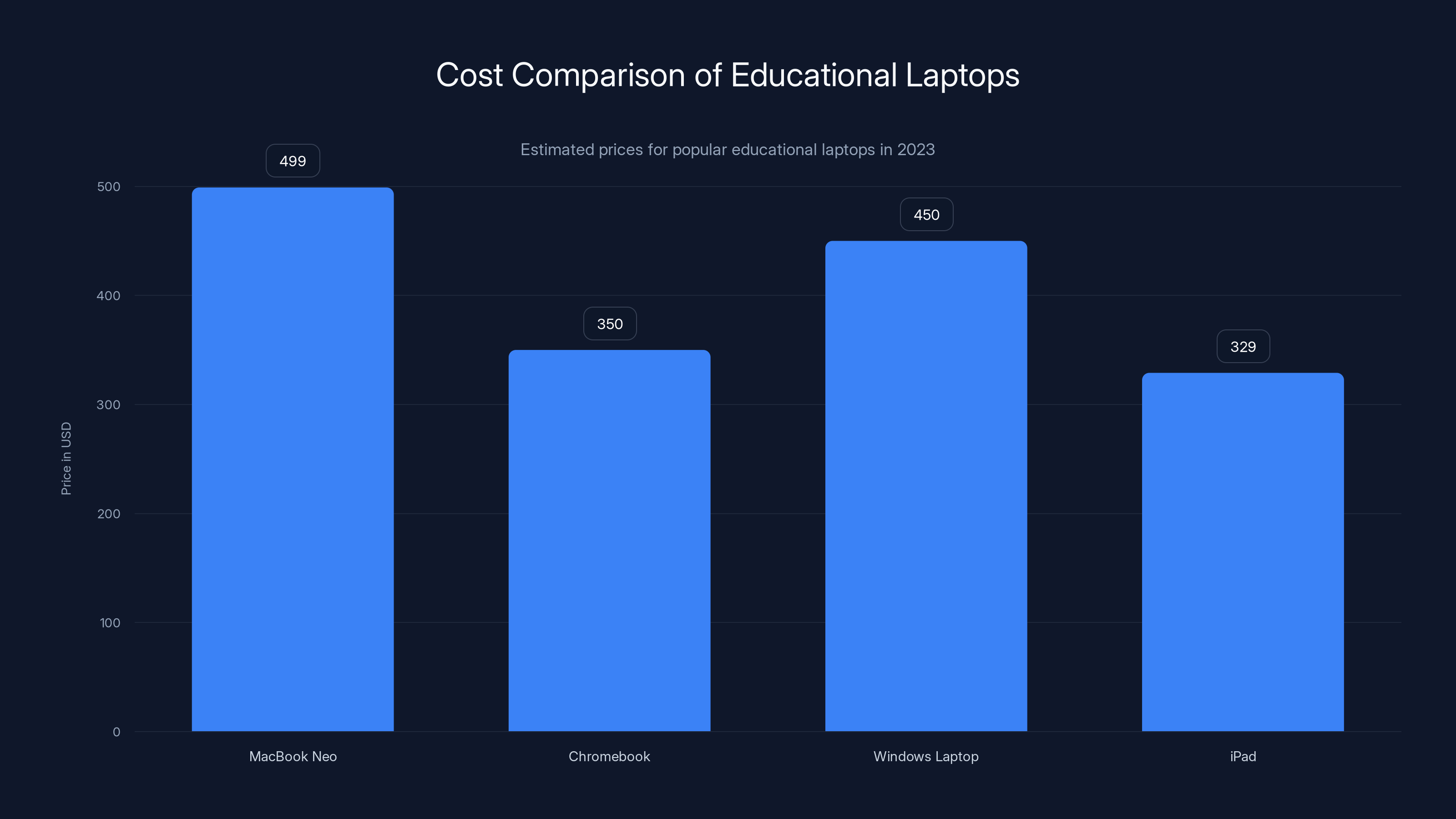 Cost Comparison of Educational Laptops