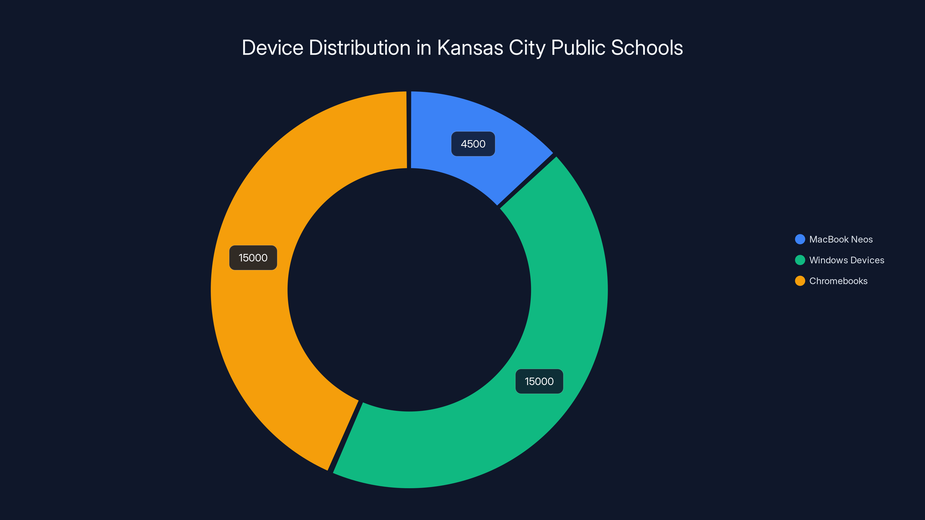 Device Distribution in Kansas City Public Schools