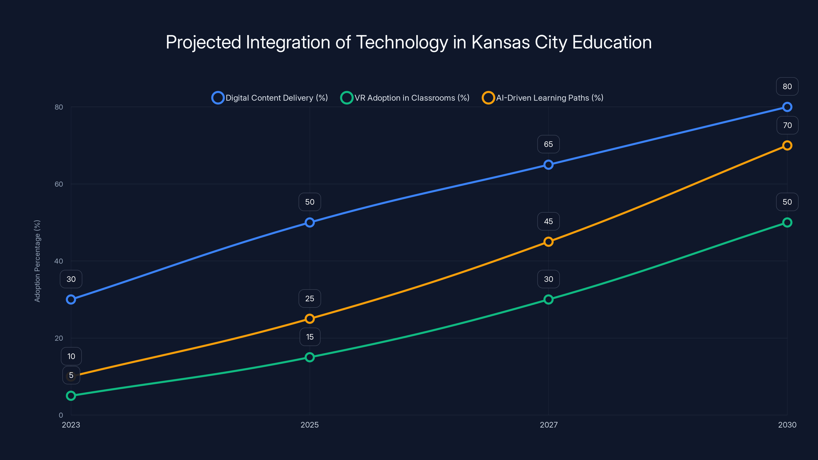 Projected Integration of Technology in Kansas City Education