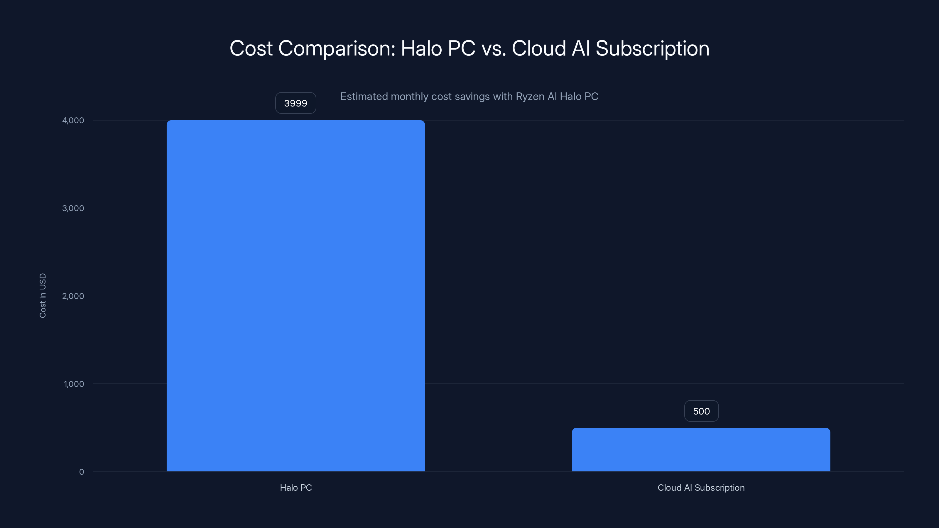 Cost Comparison: Halo PC vs. Cloud AI Subscription