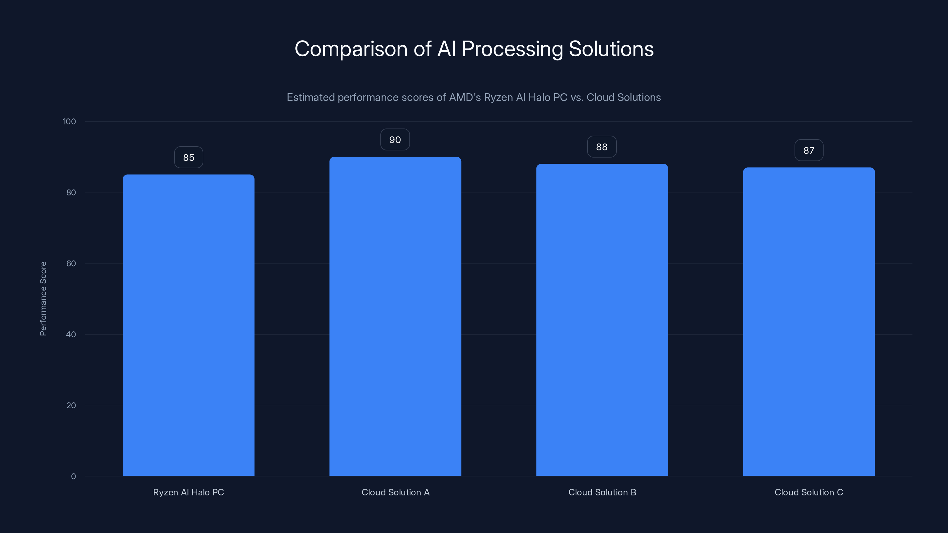 Comparison of AI Processing Solutions