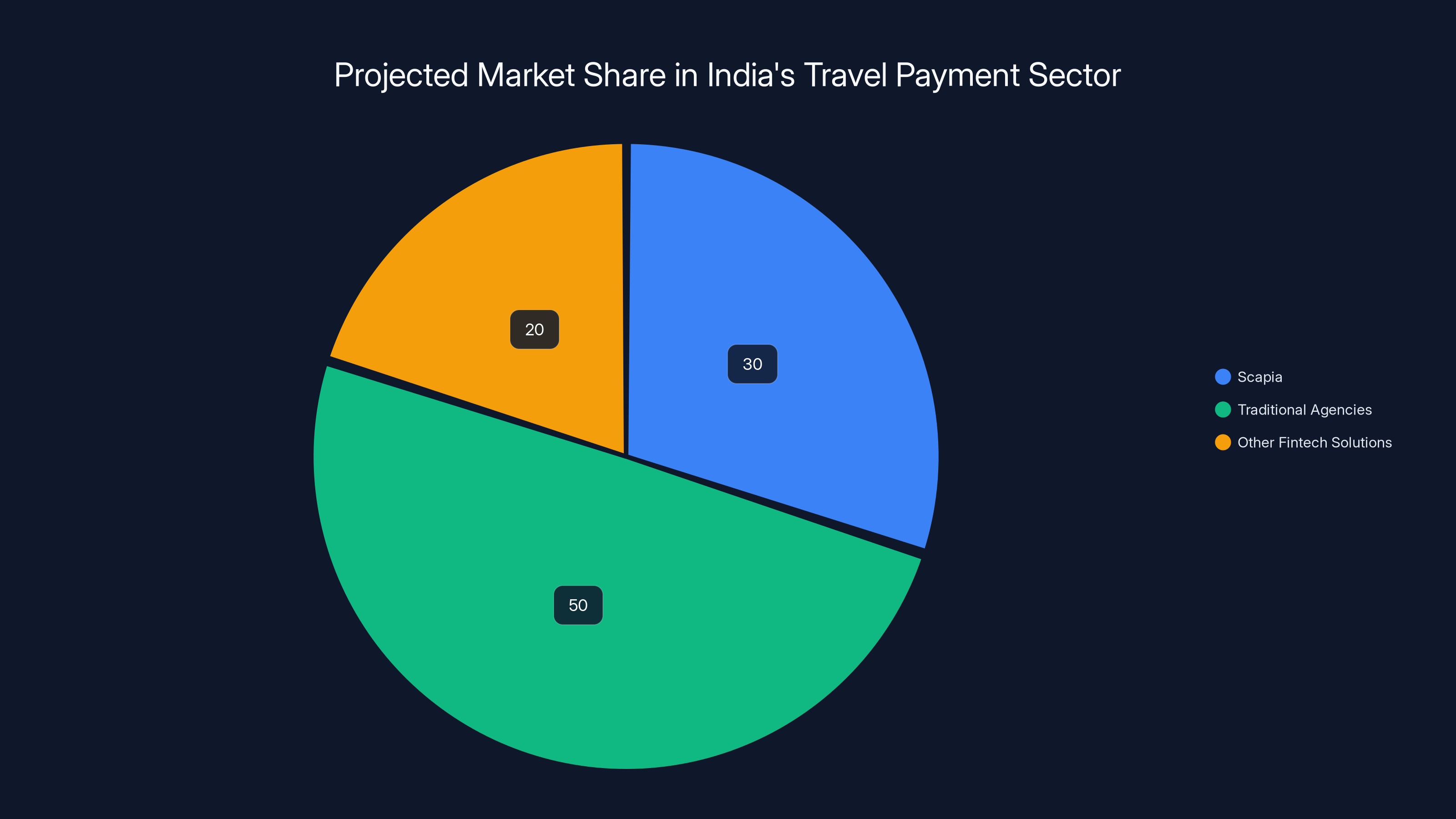 Projected Market Share in India's Travel Payment Sector