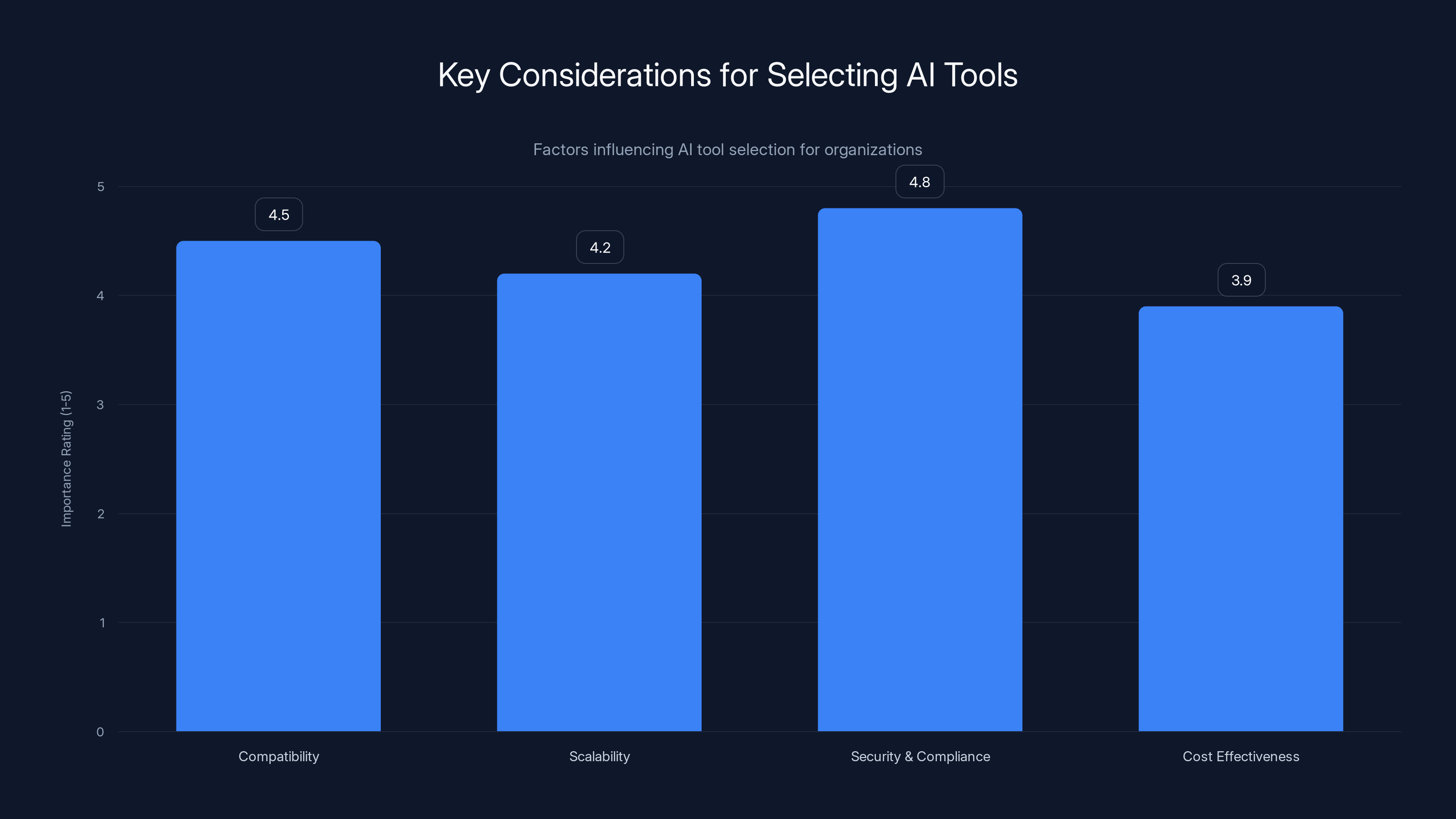 Key Considerations for Selecting AI Tools