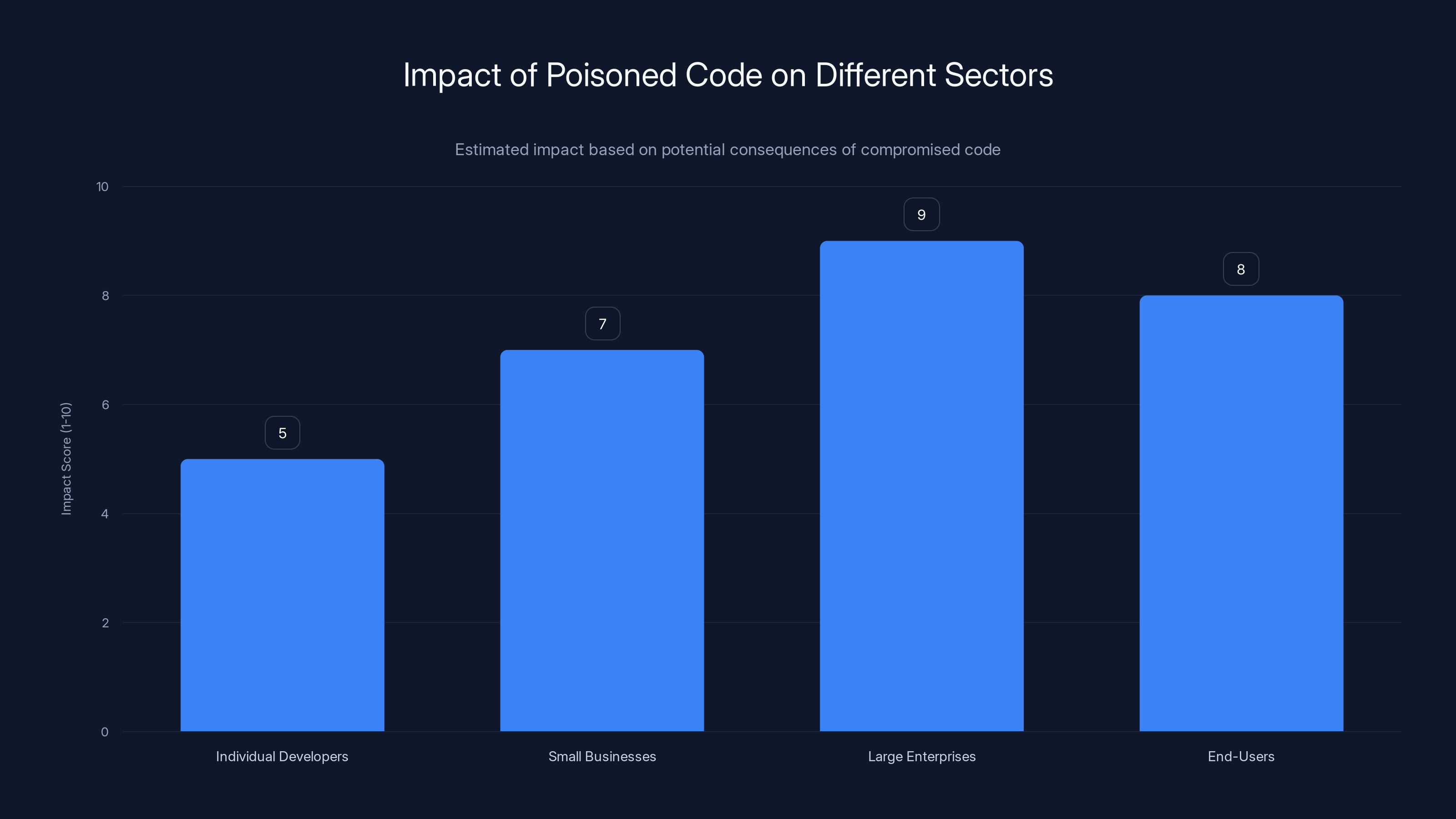 Impact of Poisoned Code on Different Sectors