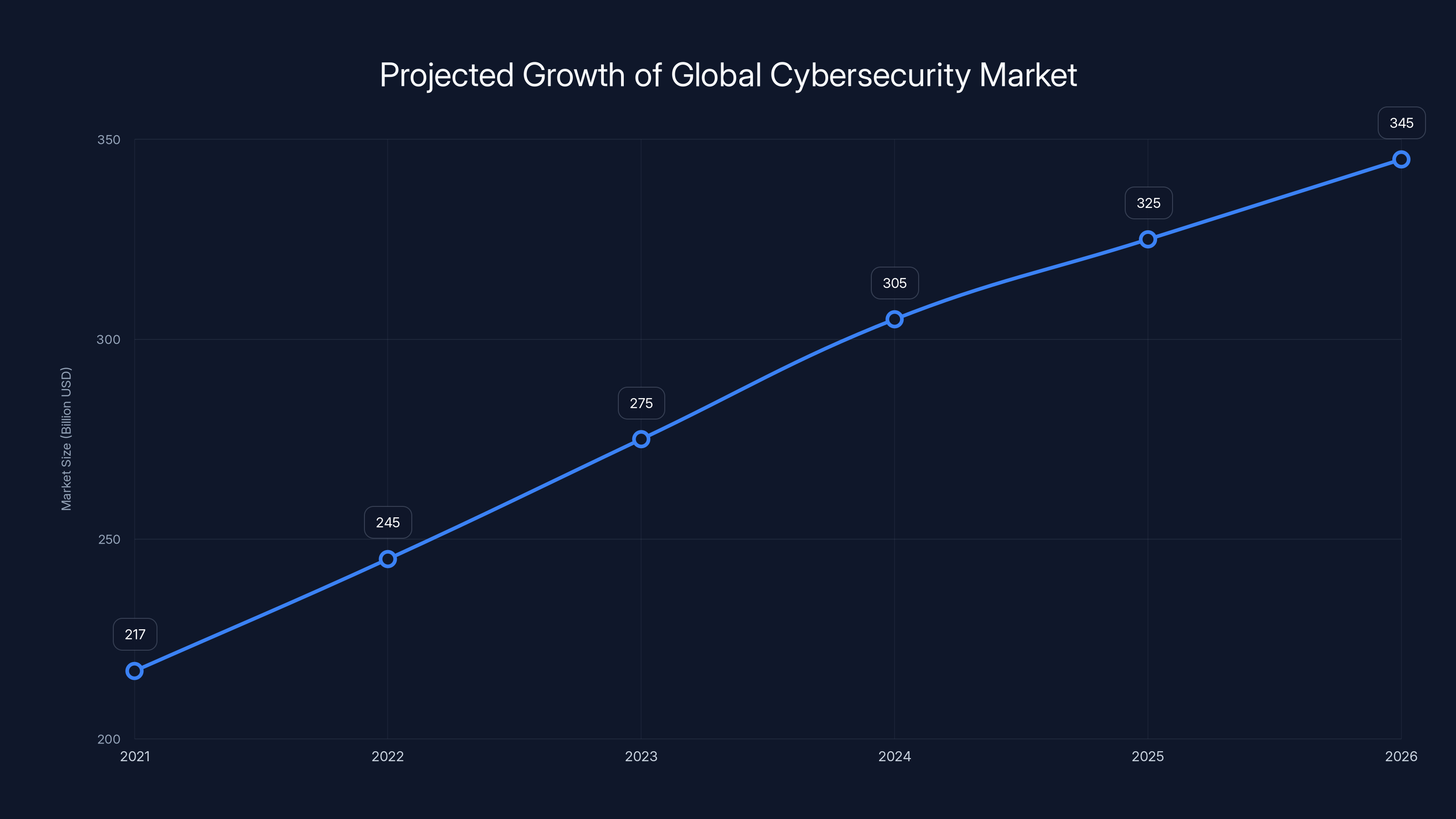 Projected Growth of Global Cybersecurity Market