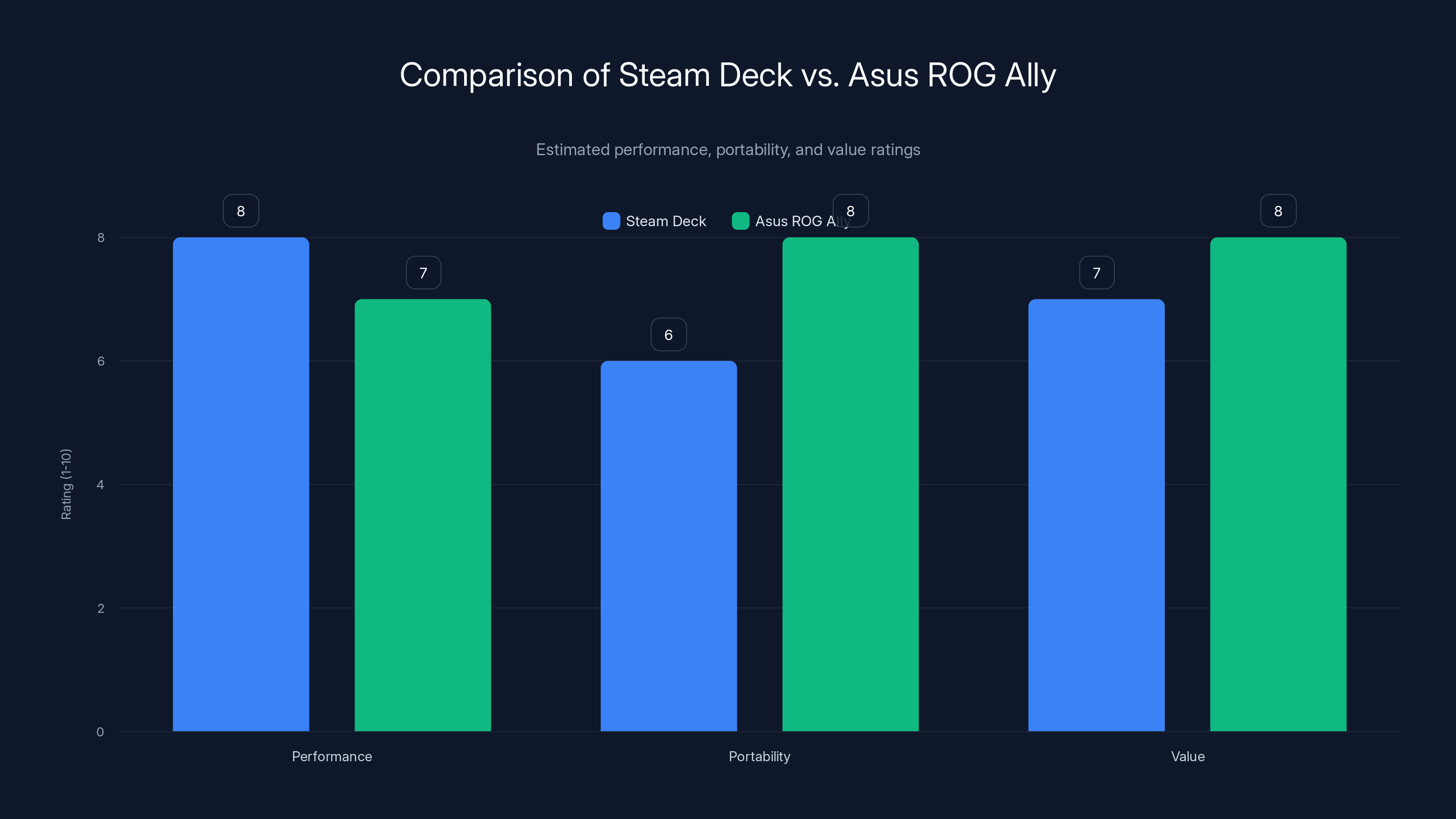 Comparison of Steam Deck vs. Asus ROG Ally