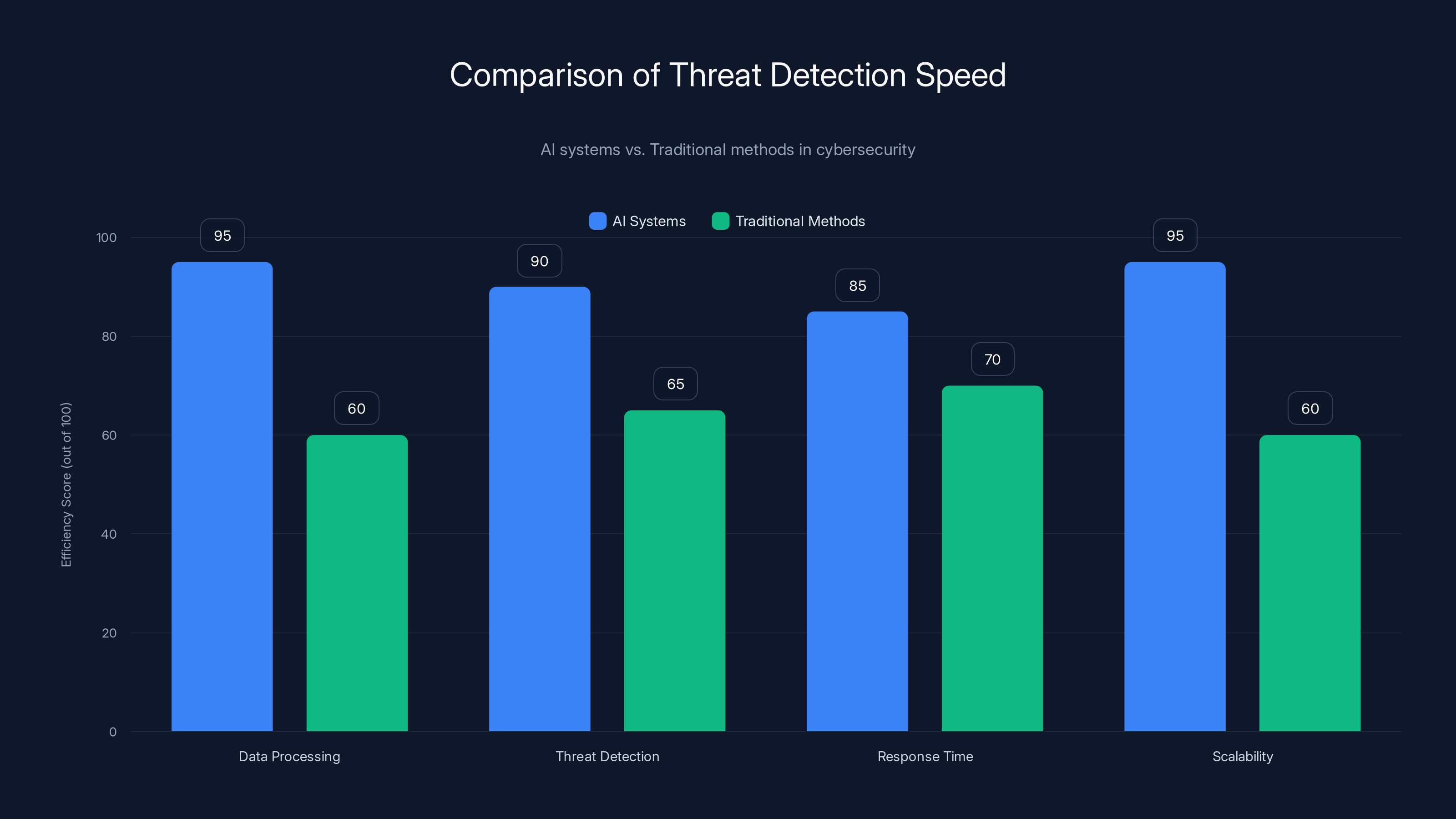Comparison of Threat Detection Speed