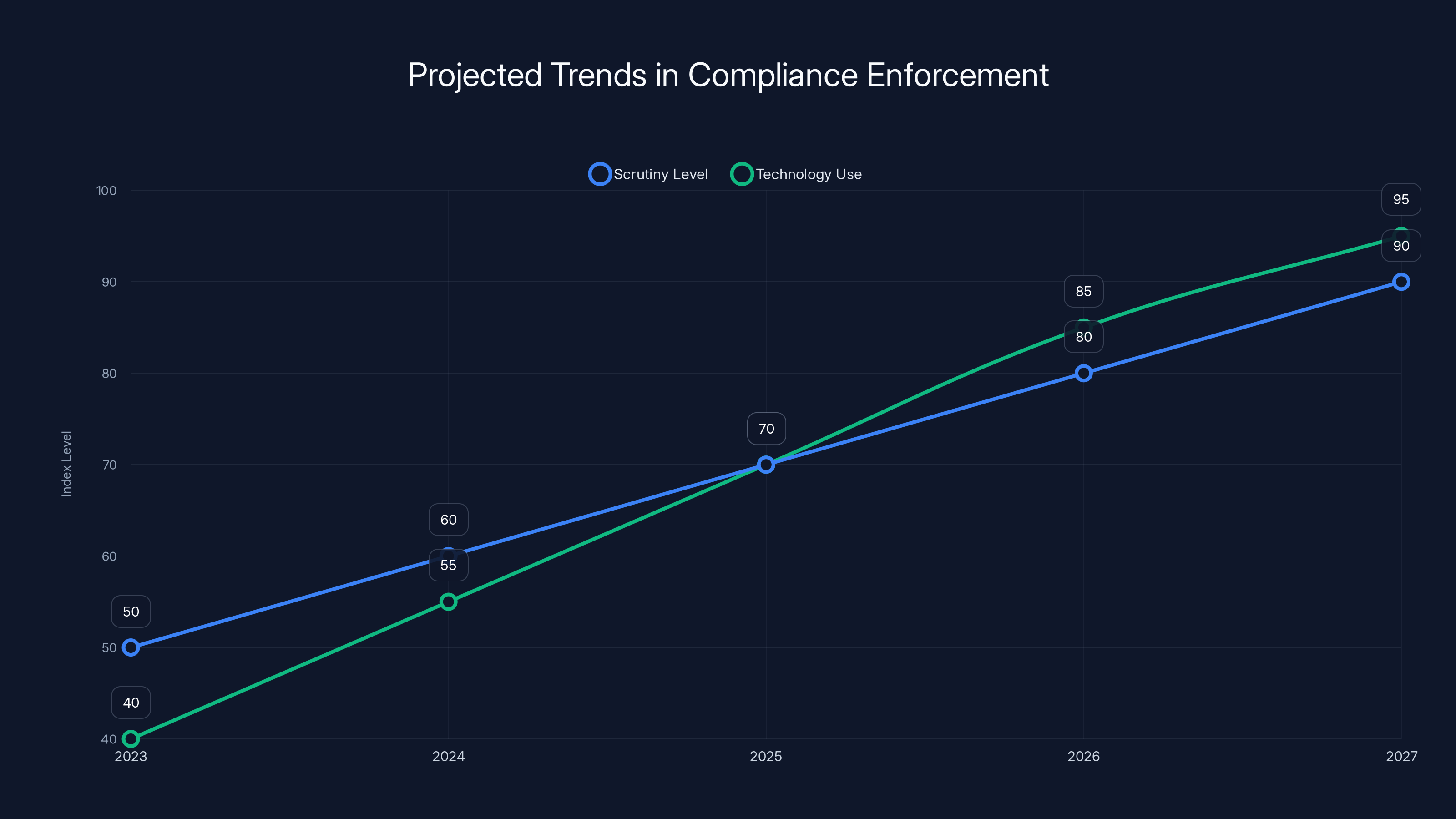 Projected Trends in Compliance Enforcement
